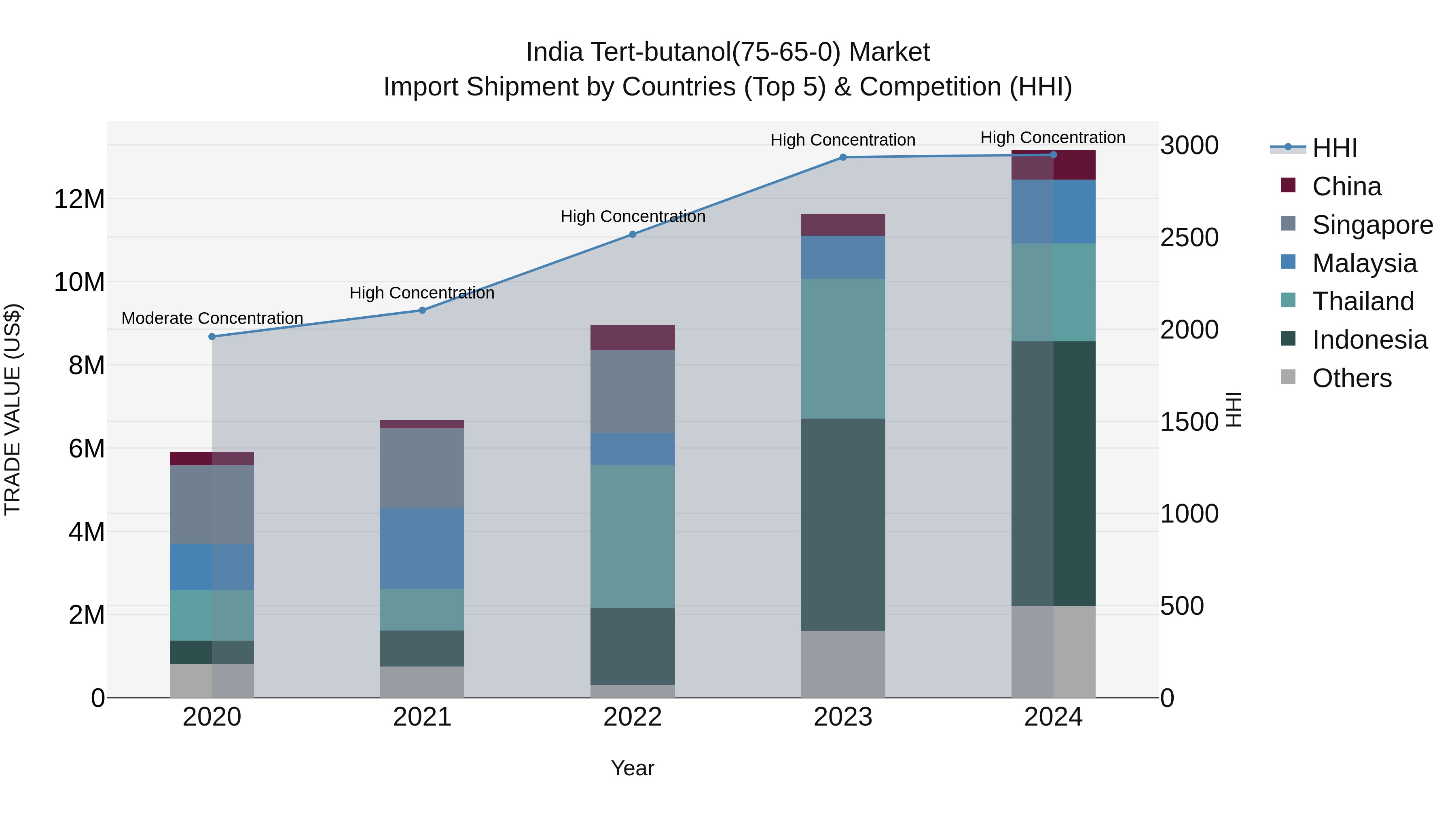 India Tert-butanol(75-65-0) Market Top 5 Importing Countries and Market Competition (HHI) Analysis
