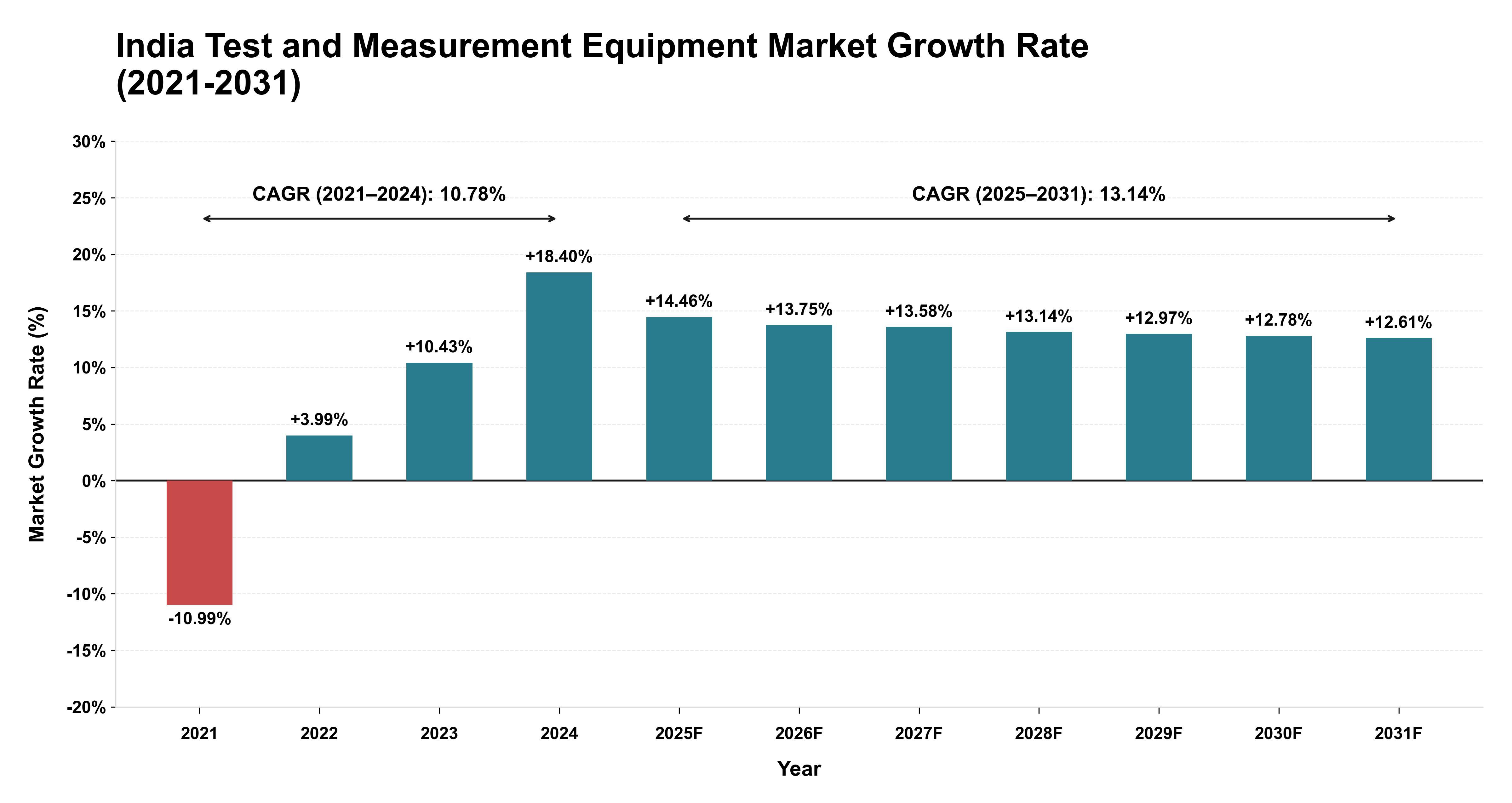 India Test and Measurement Equipment Market Growth Rate Analysis (2021-2031)