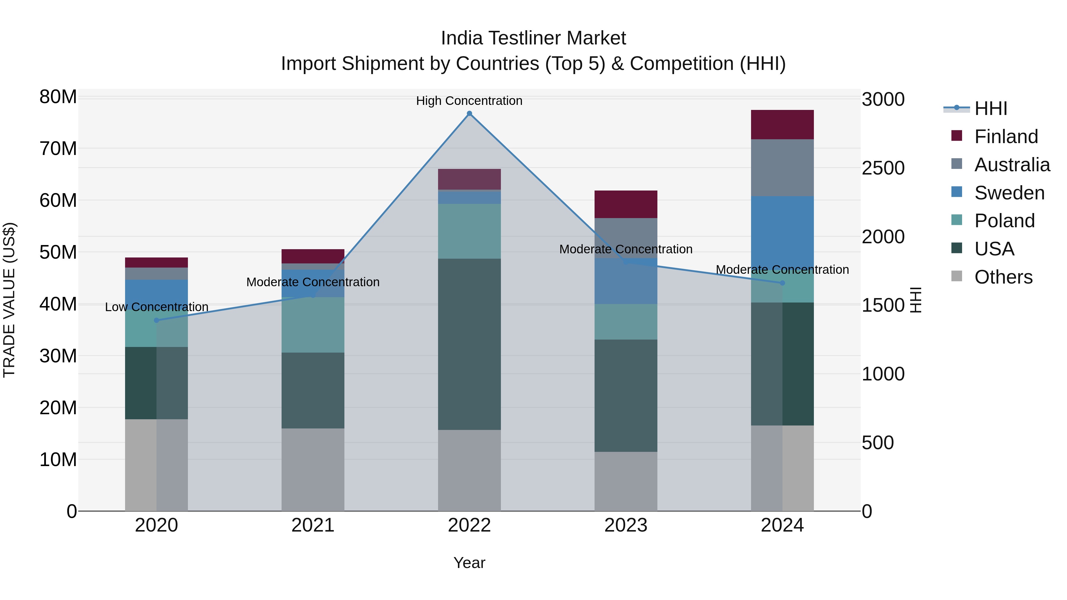 India Testliner Market Top 5 Importing Countries and Market Competition (HHI) Analysis