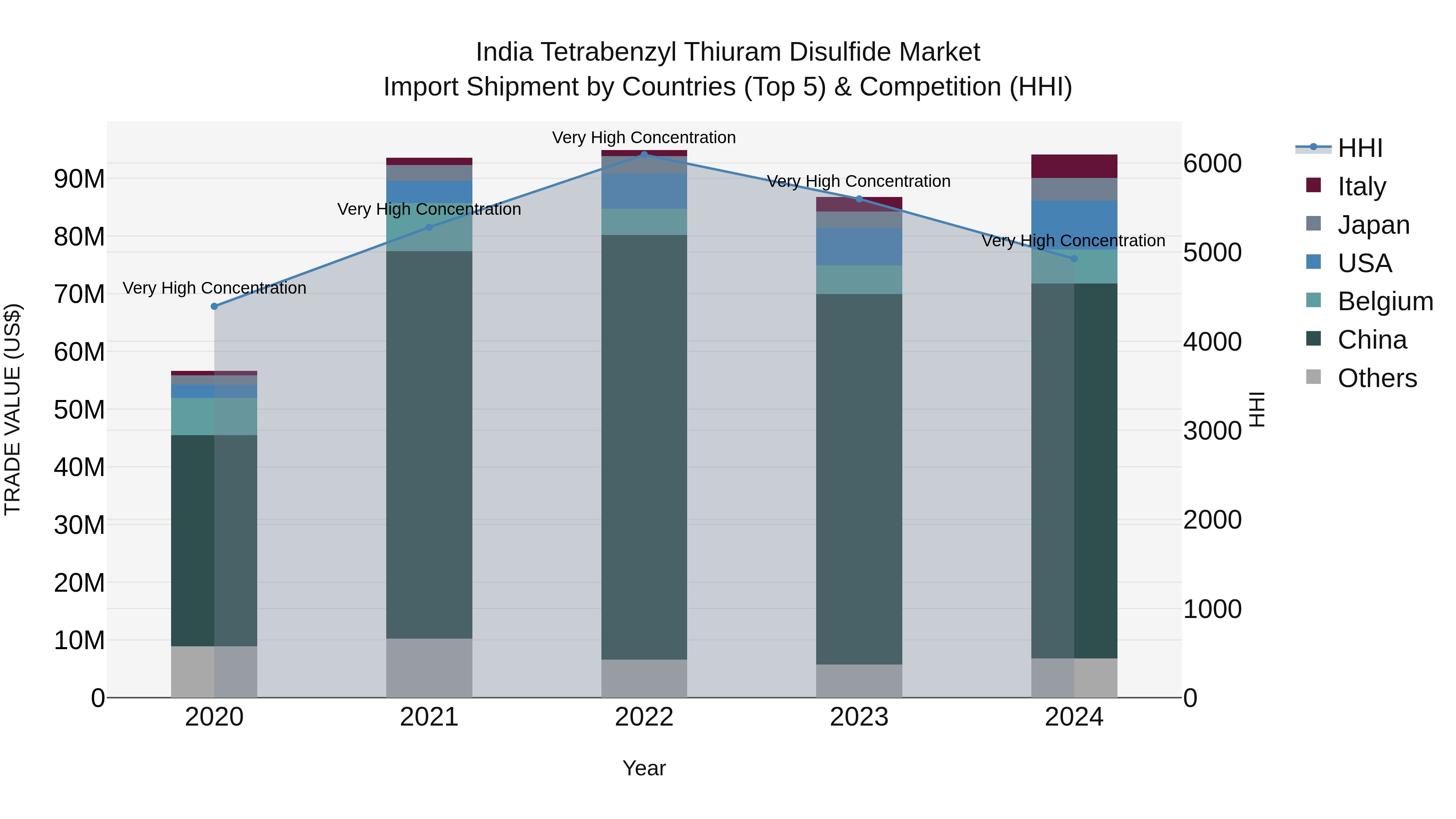 India Tetrabenzyl Thiuram Disulfide Market Top 5 Importing Countries and Market Competition (HHI) Analysis