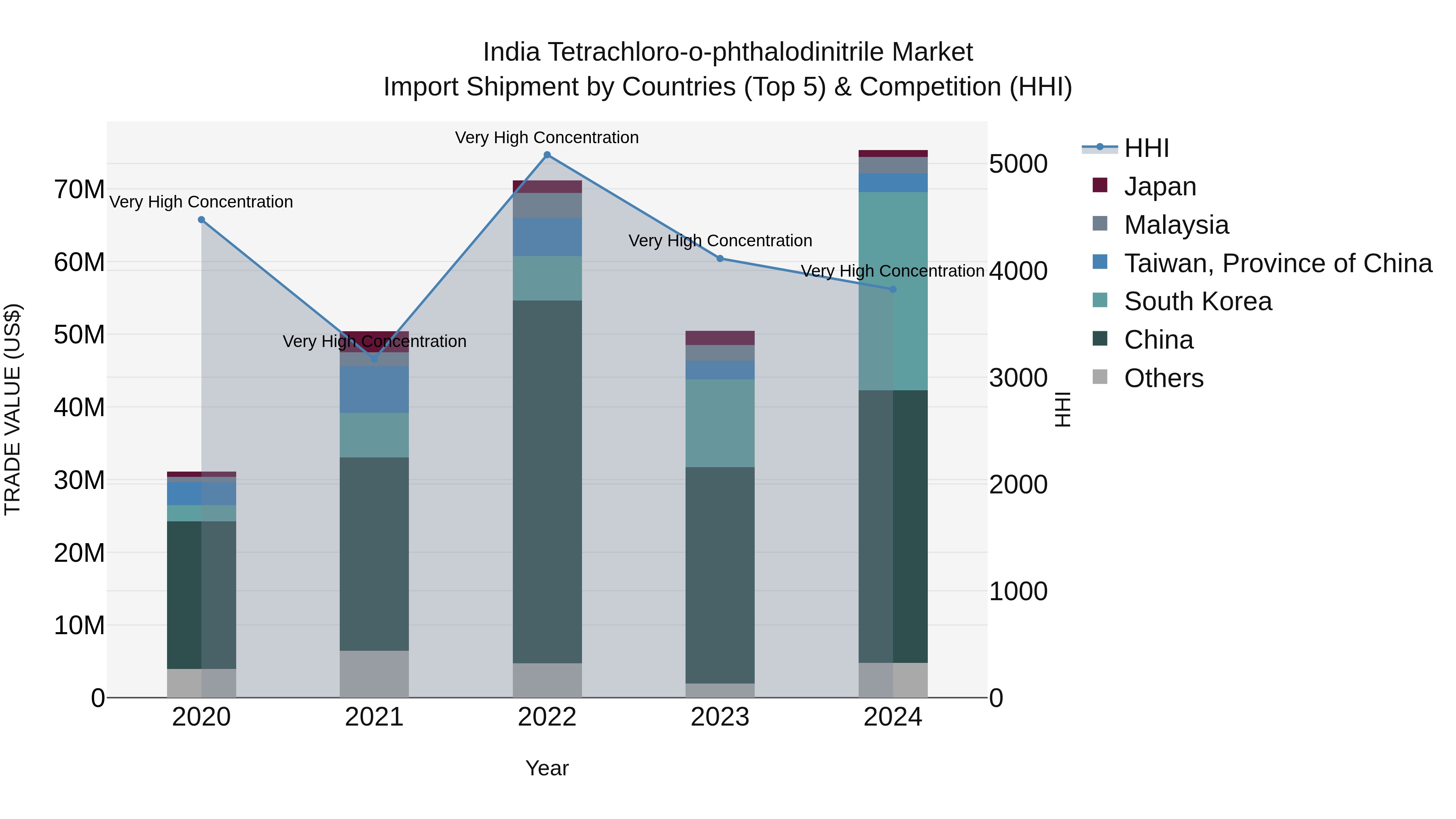 India Tetrachloro-o-phthalodinitrile Market Top 5 Importing Countries and Market Competition (HHI) Analysis
