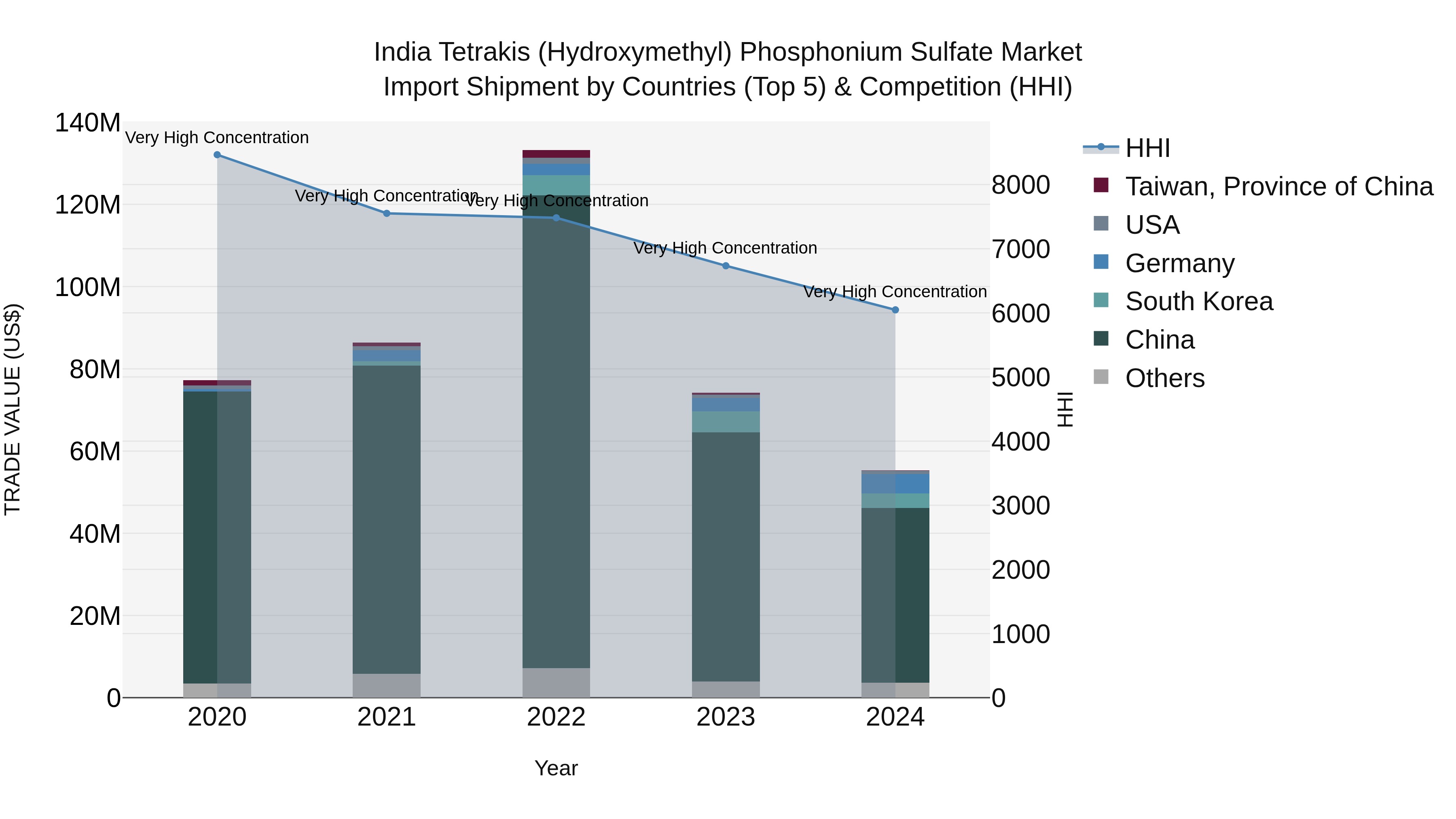 India Tetrakis (Hydroxymethyl) Phosphonium Sulfate Market Top 5 Importing Countries and Market Competition (HHI) Analysis
