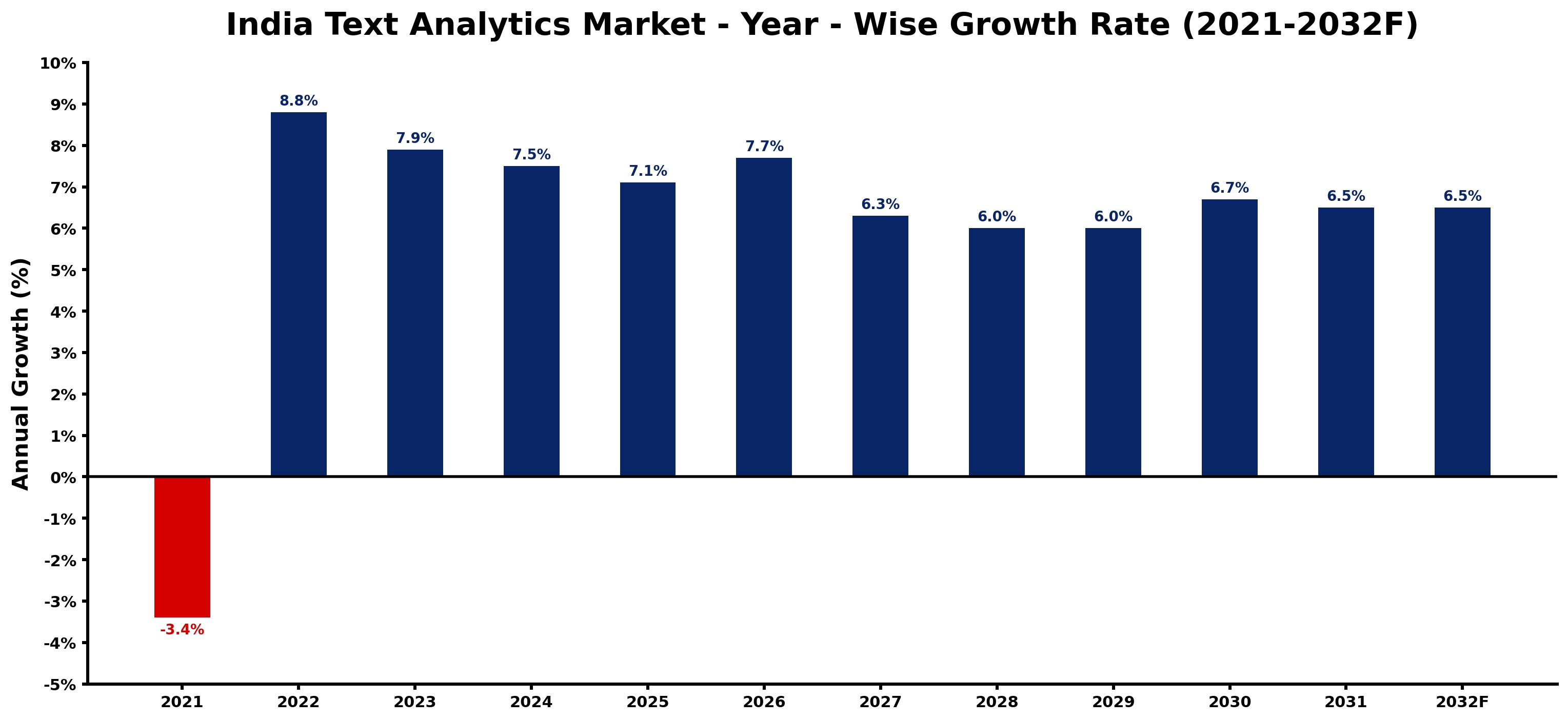 India Text Analytics Market Year-wise Growth Rate and Key Drivers