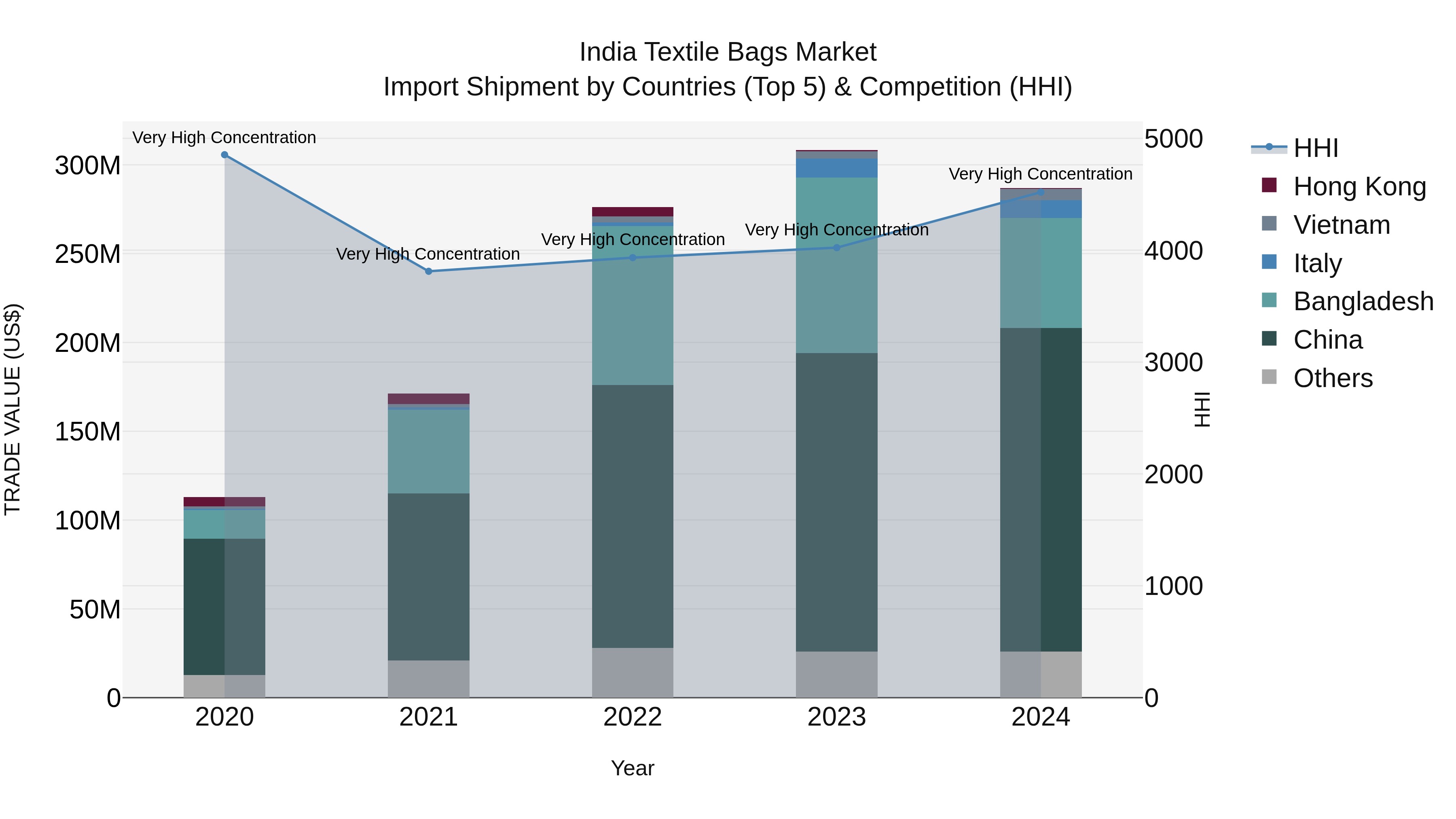 India Textile Bags Market Top 5 Importing Countries and Market Competition (HHI) Analysis