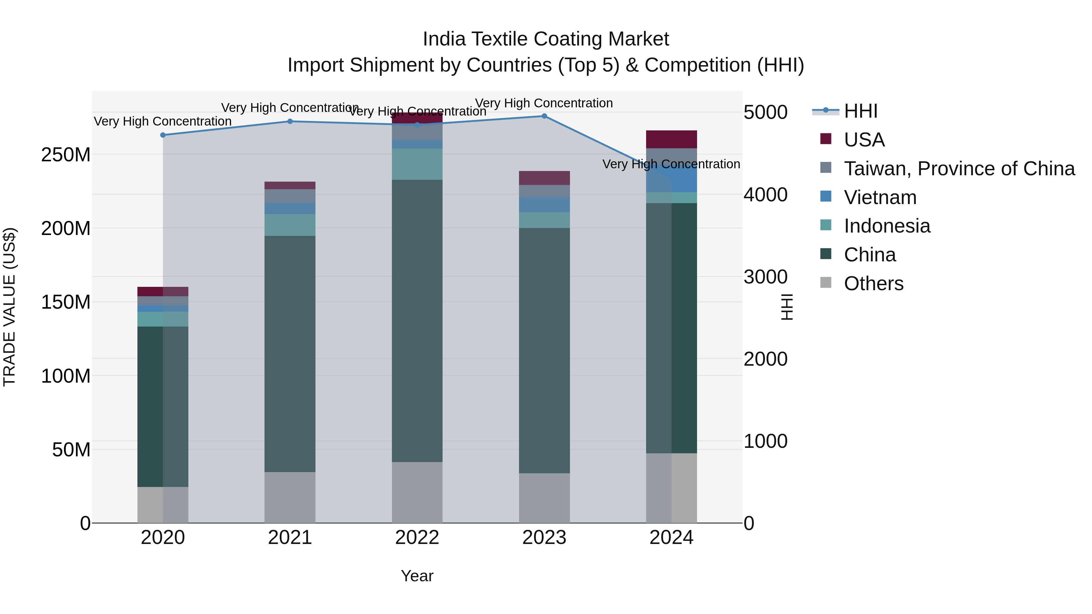 India Textile Coating Market Top 5 Importing Countries and Market Competition (HHI) Analysis