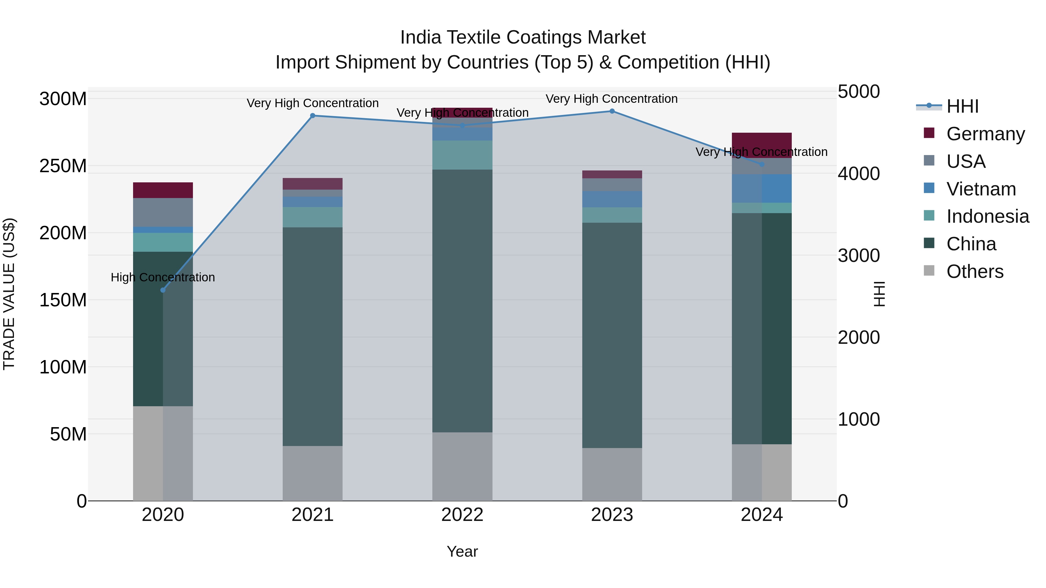 India Textile Coatings Market Top 5 Importing Countries and Market Competition (HHI) Analysis