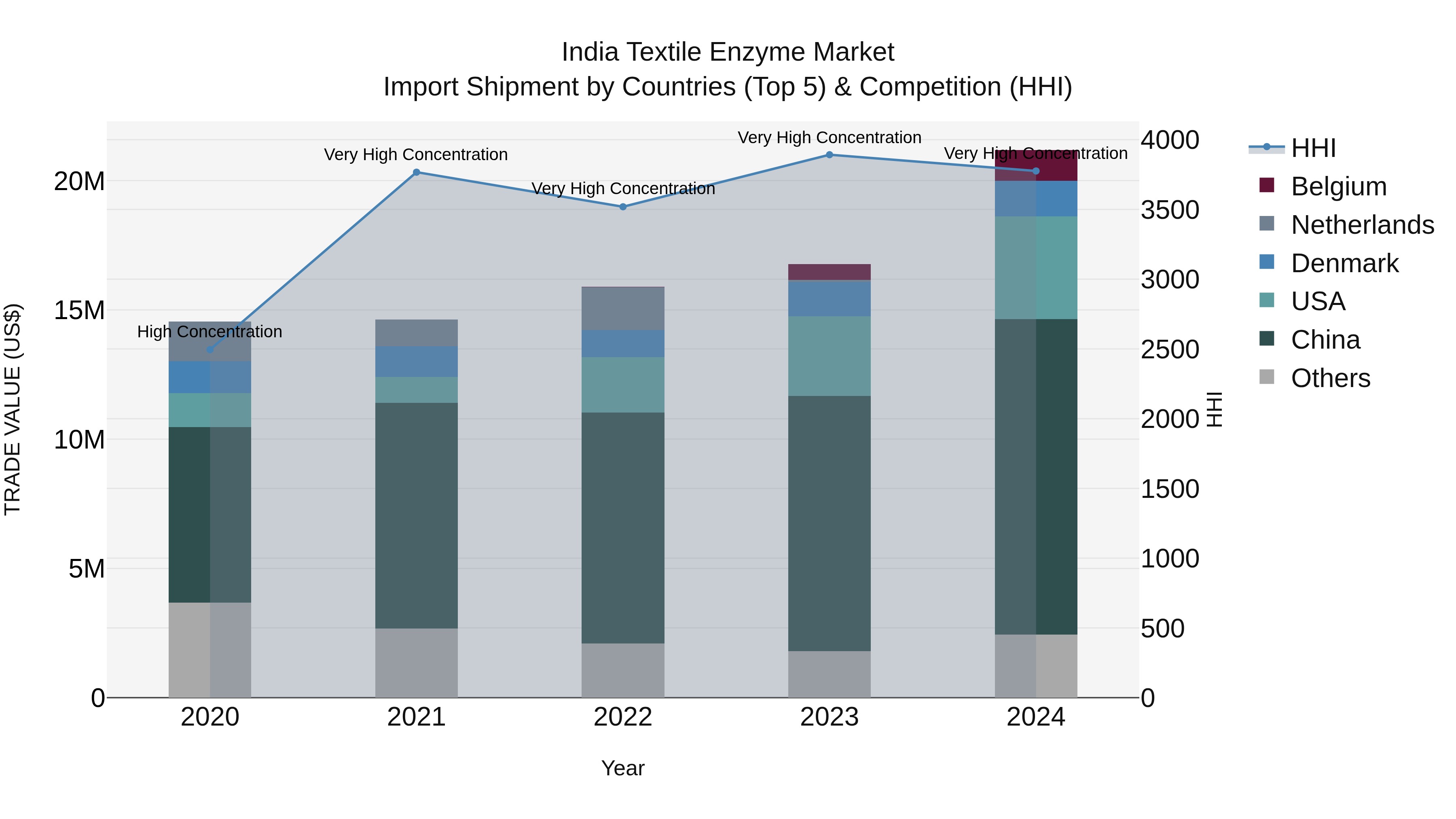 India Textile Enzyme Market Top 5 Importing Countries and Market Competition (HHI) Analysis