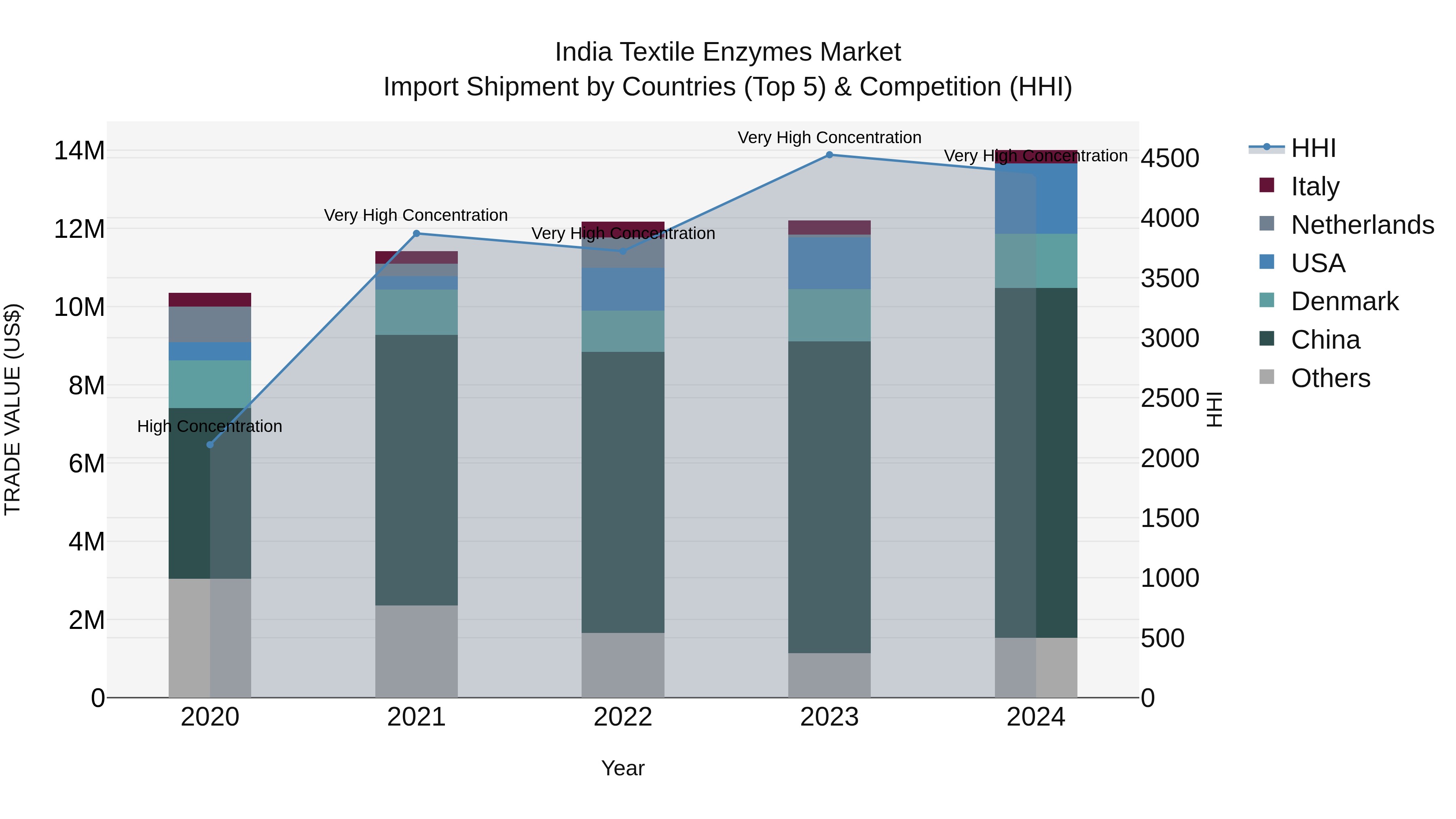 India Textile Enzymes Market Top 5 Importing Countries and Market Competition (HHI) Analysis