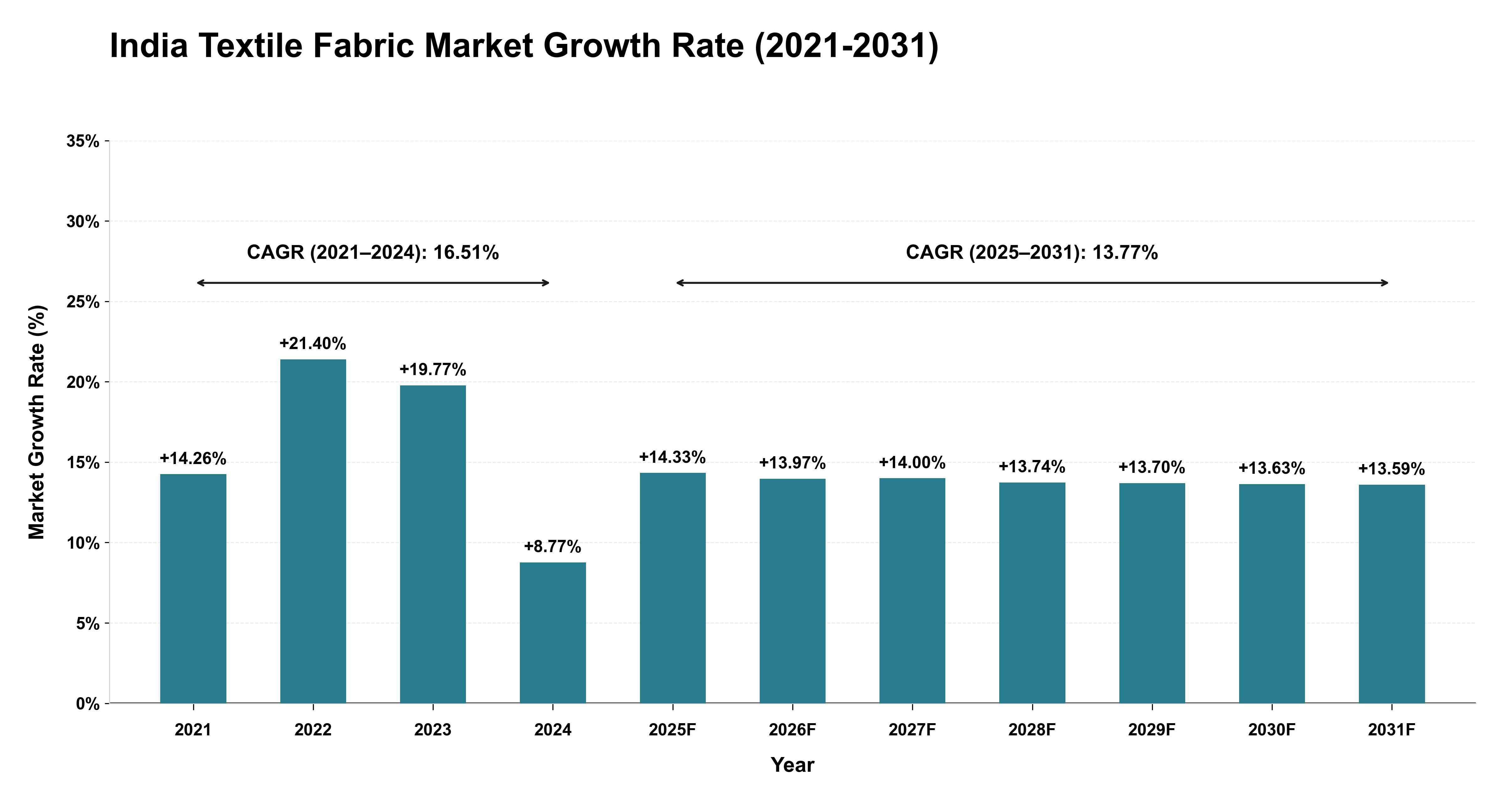 India Textile Fabric Market Growth Rate Analysis (2021-2031)