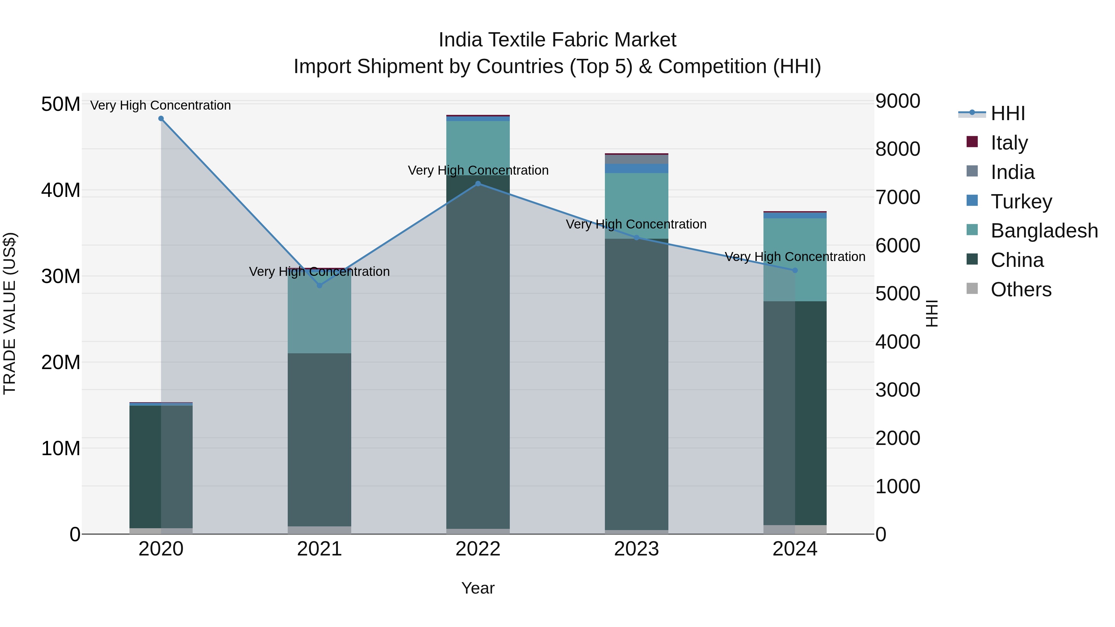 India Textile Fabric Market Top 5 Importing Countries and Market Competition (HHI) Analysis