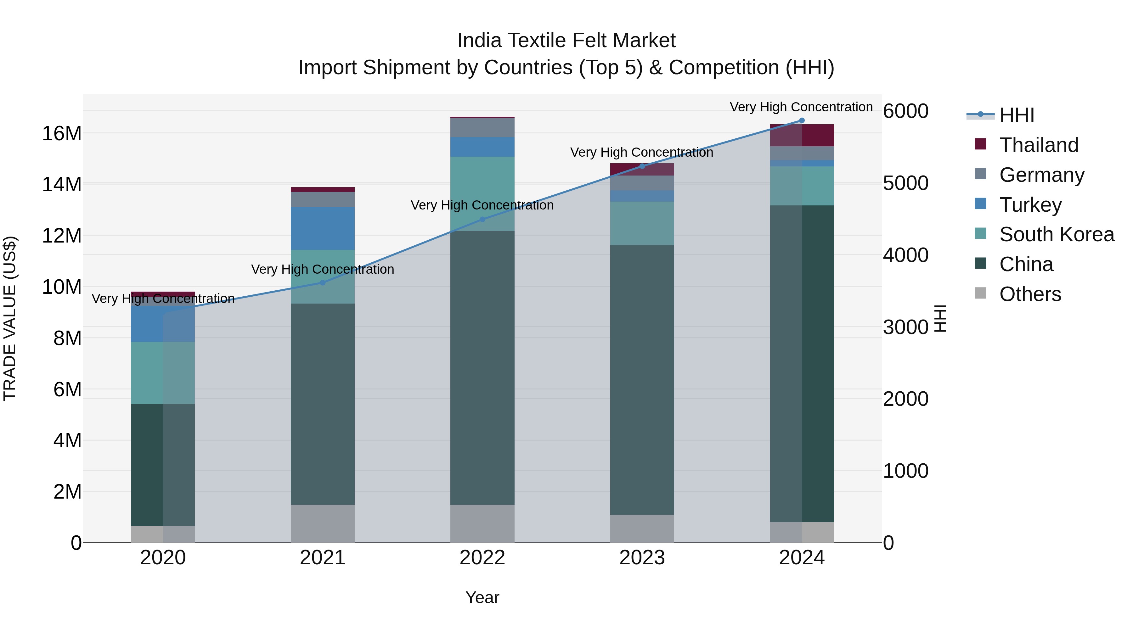 India Textile Felt Market Top 5 Importing Countries and Market Competition (HHI) Analysis