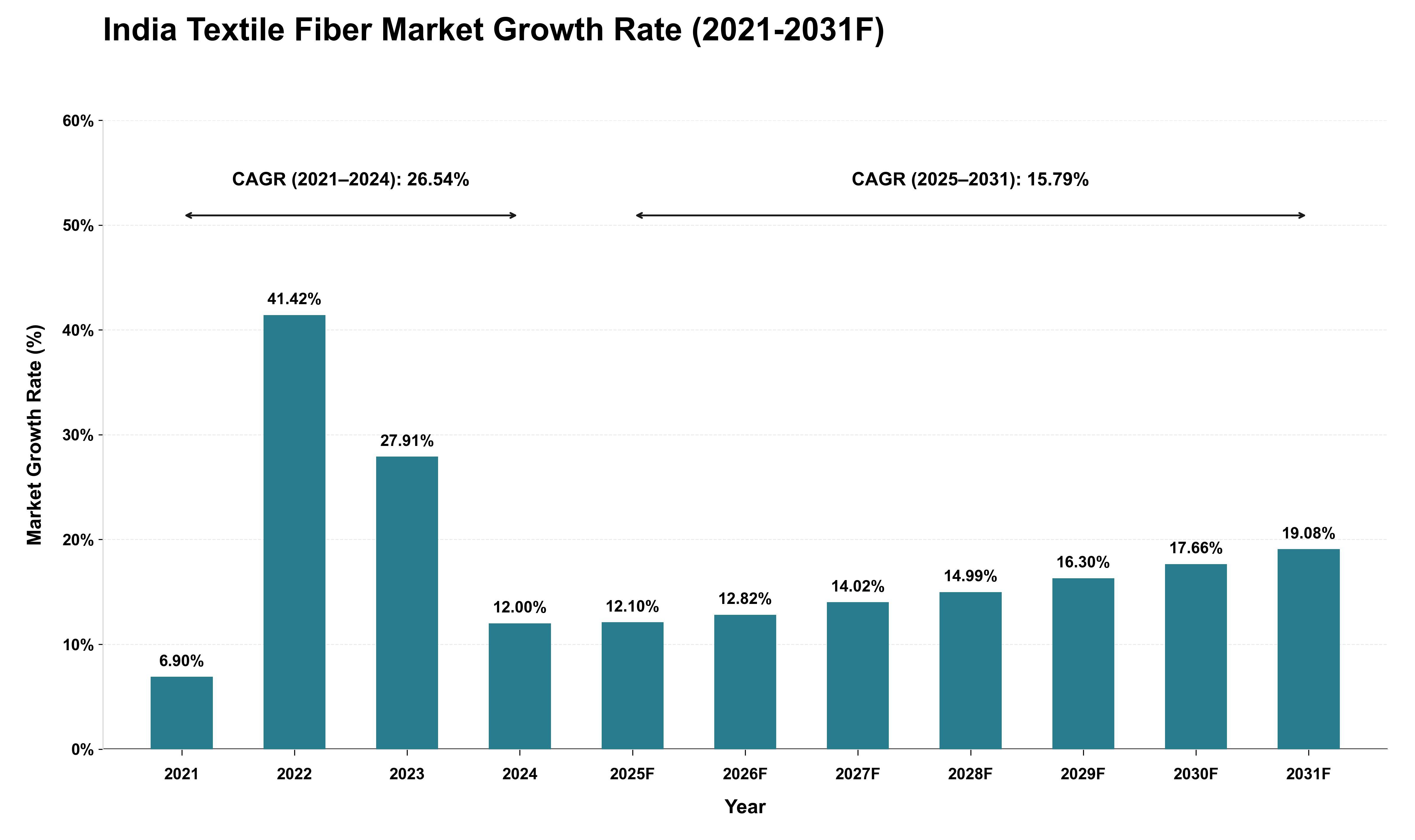 India Textile Fiber Market Growth Rate Analysis (2021 - 2031)