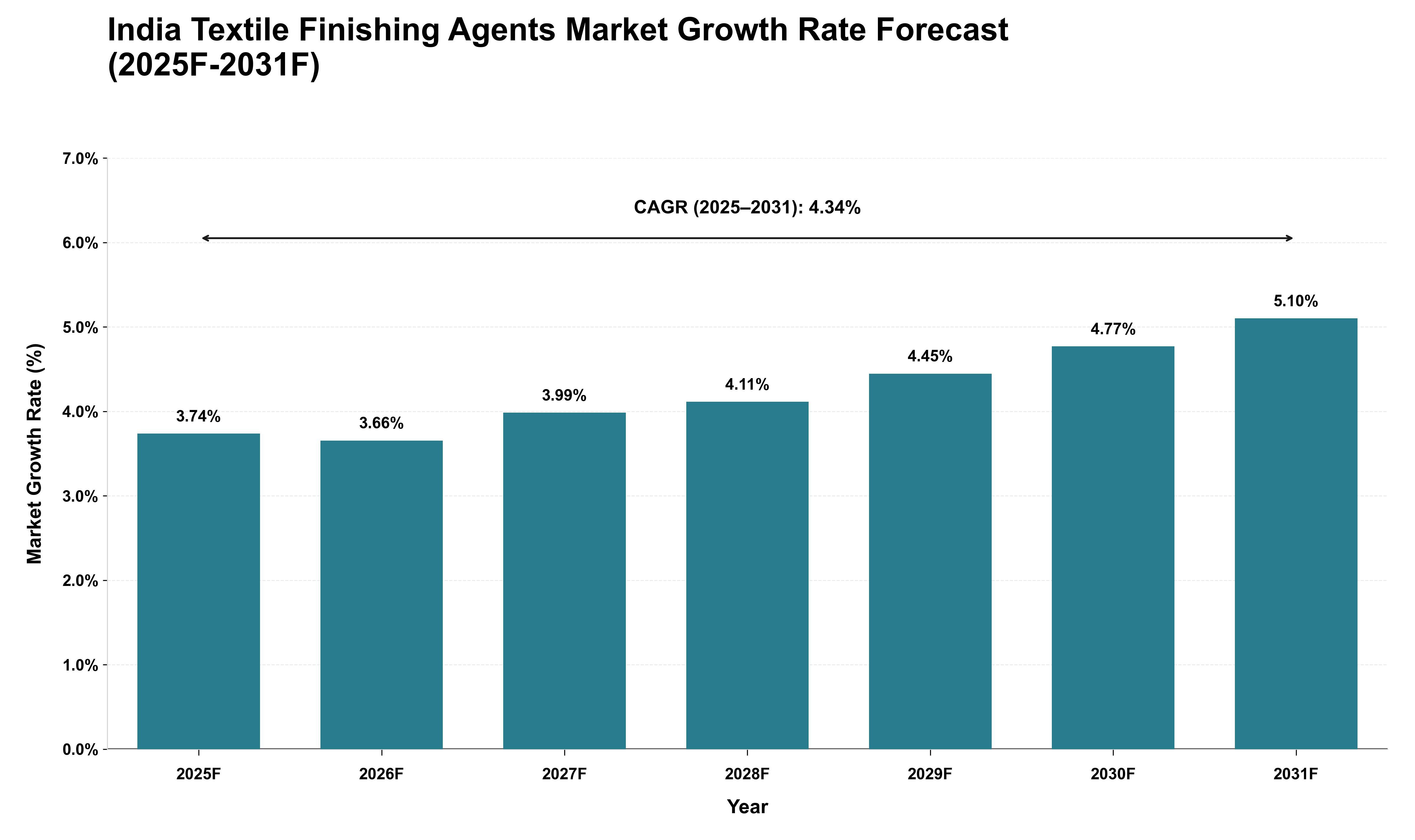 India Textile Finishing Agents Market Growth Rate Analysis (2025 - 2031)