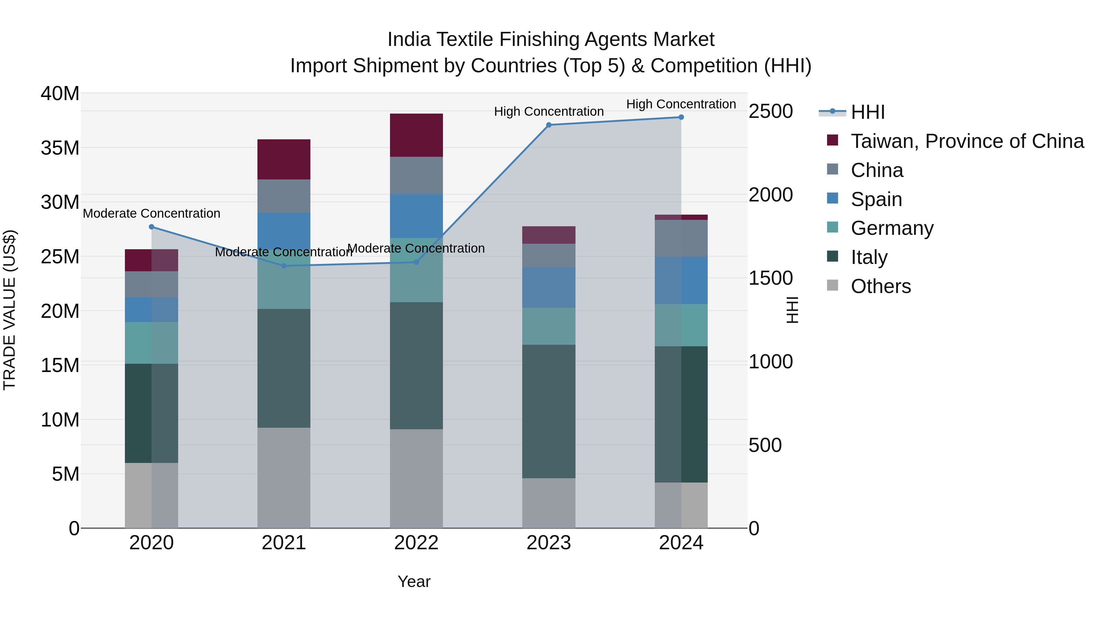 India Textile Finishing Agents Market Top 5 Importing Countries and Market Competition (HHI) Analysis