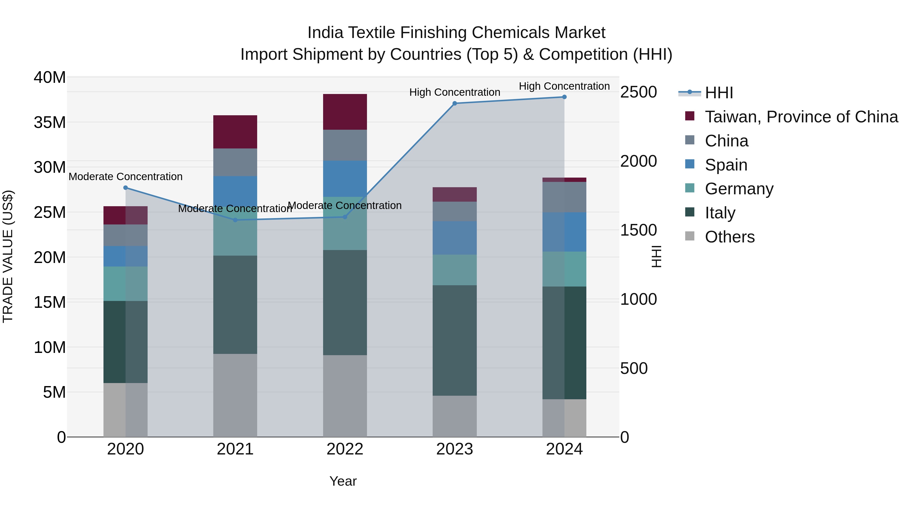 India Textile Finishing Chemicals Market Top 5 Importing Countries and Market Competition (HHI) Analysis