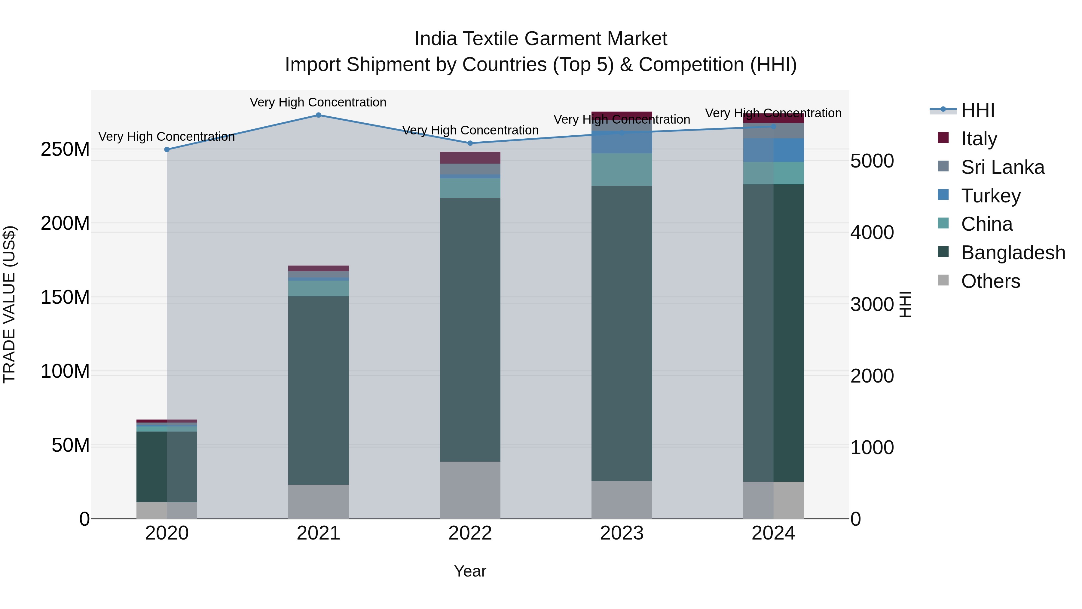 India Textile Garment Market Top 5 Importing Countries and Market Competition (HHI) Analysis