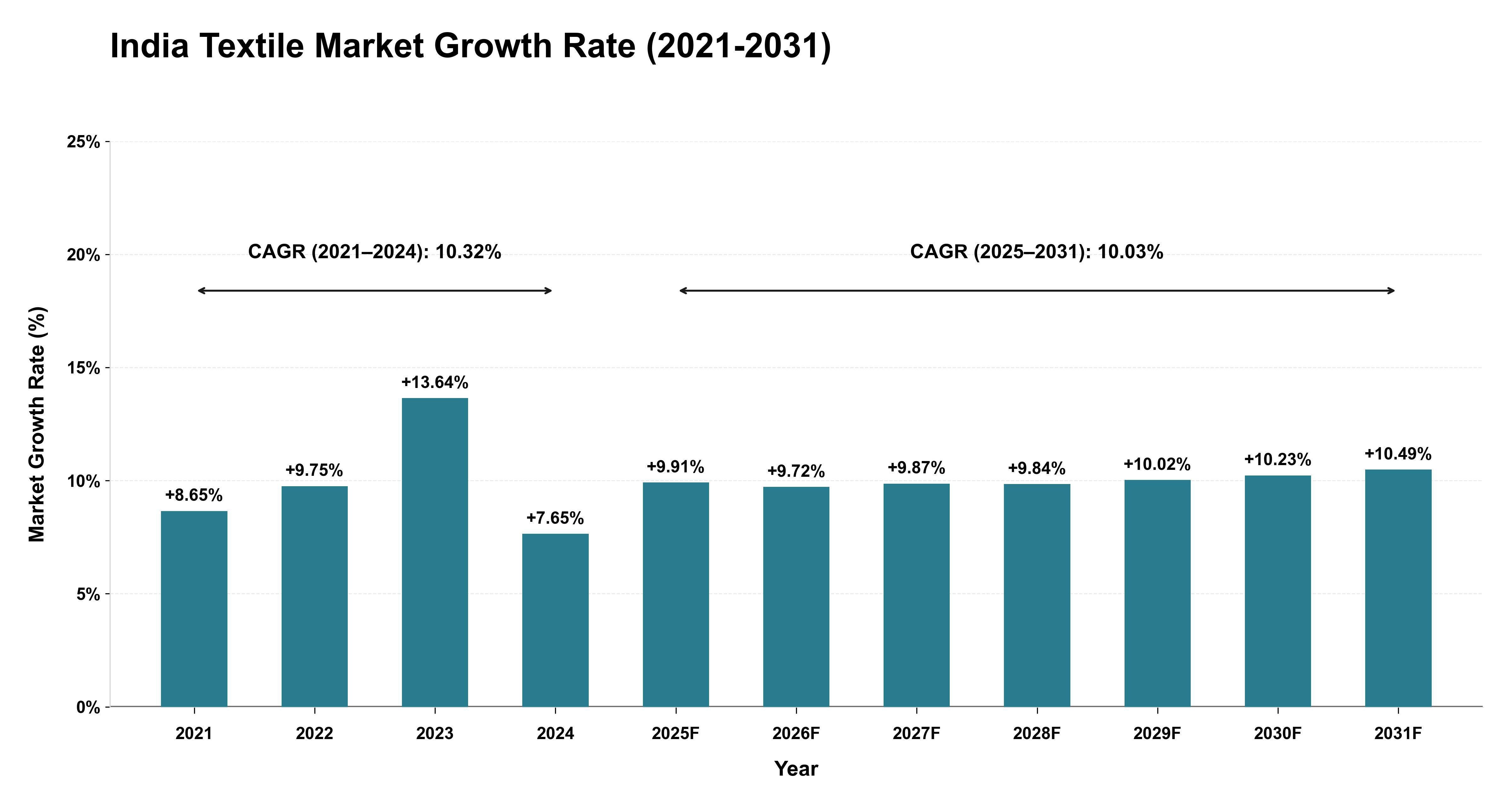 India Textile Market Growth Rate Analysis (2021-2031)