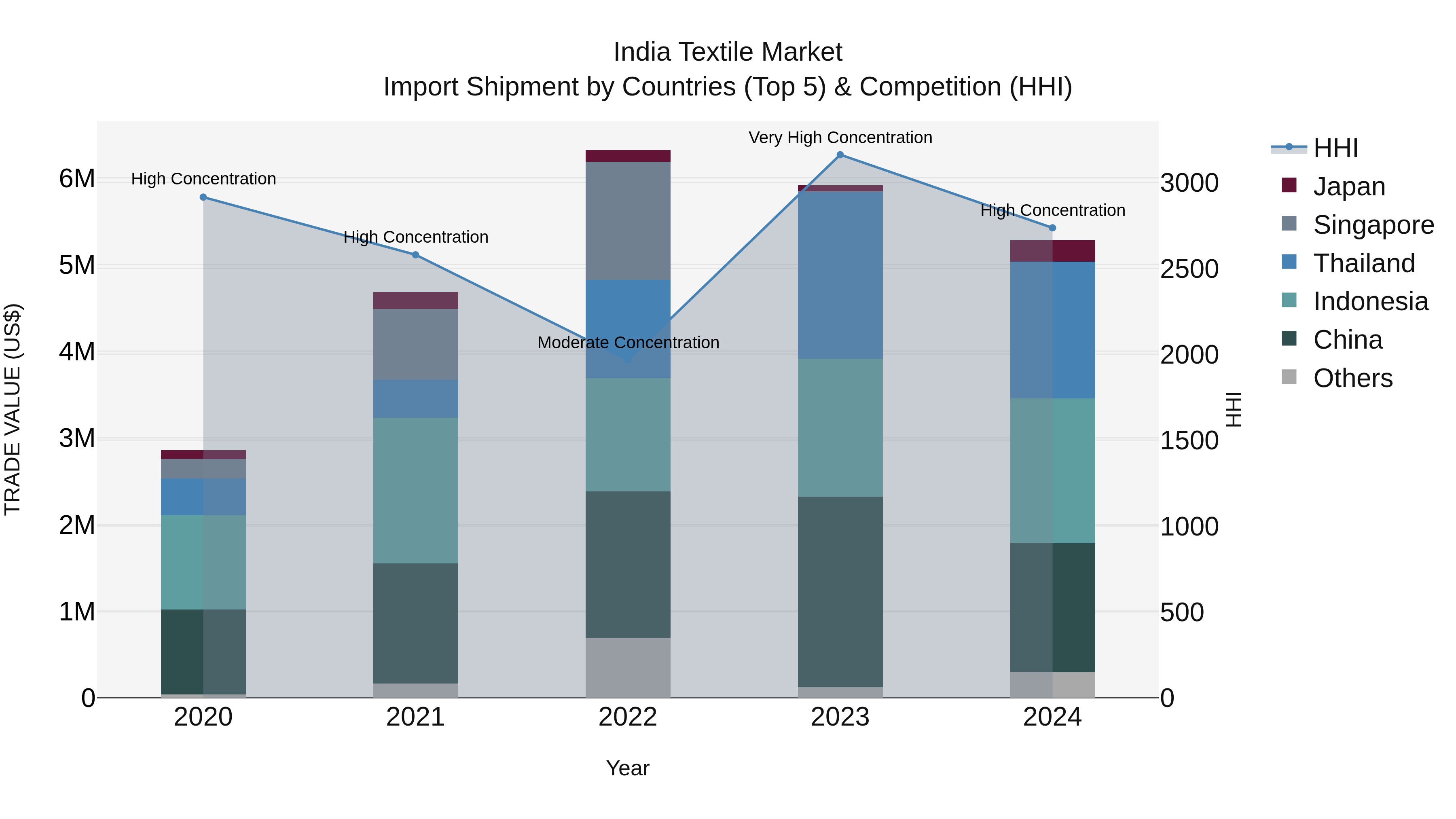 India Textile Market Top 5 Importing Countries and Market Competition (HHI) Analysis
