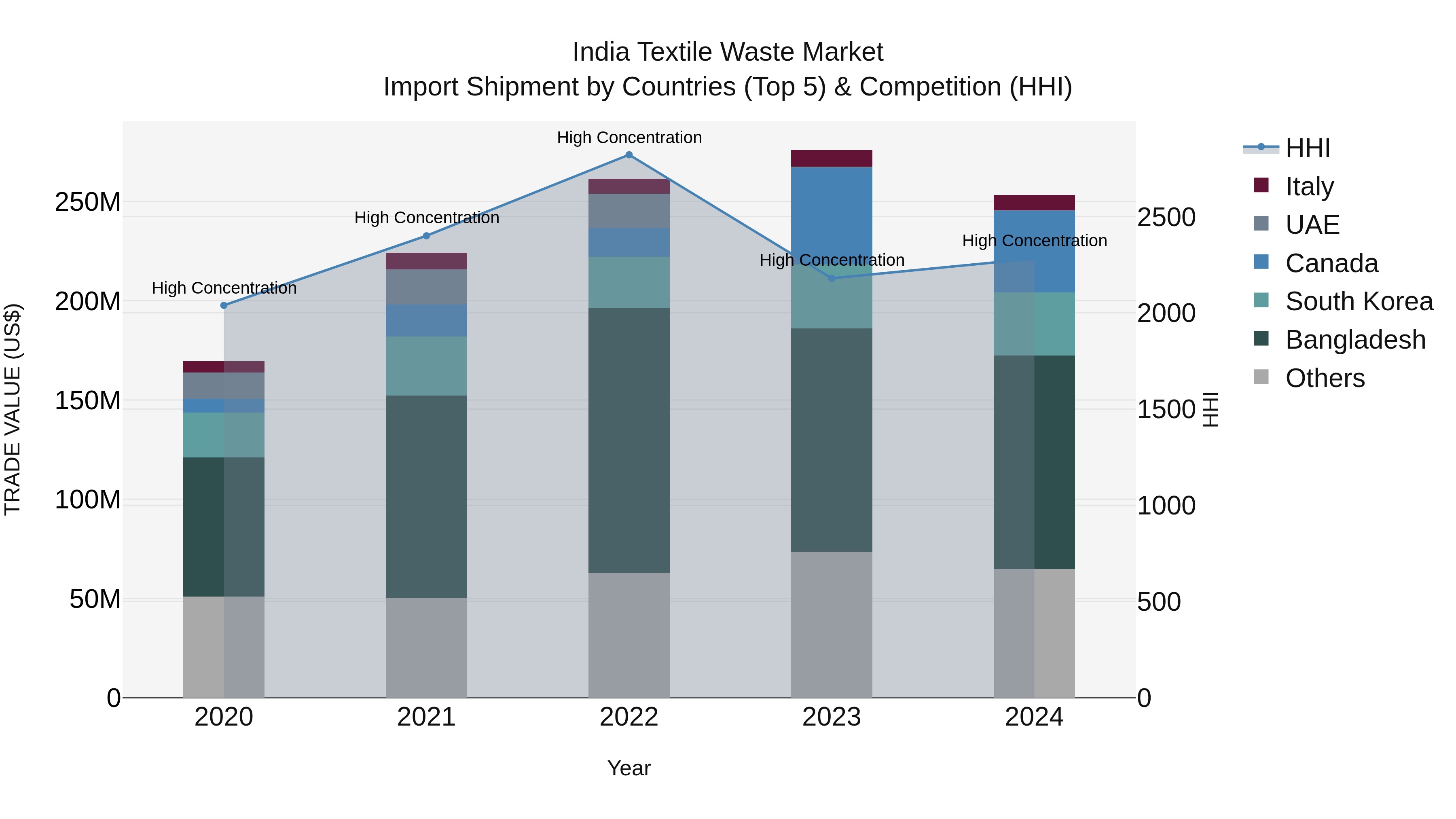 India Textile Waste Market Top 5 Importing Countries and Market Competition (HHI) Analysis