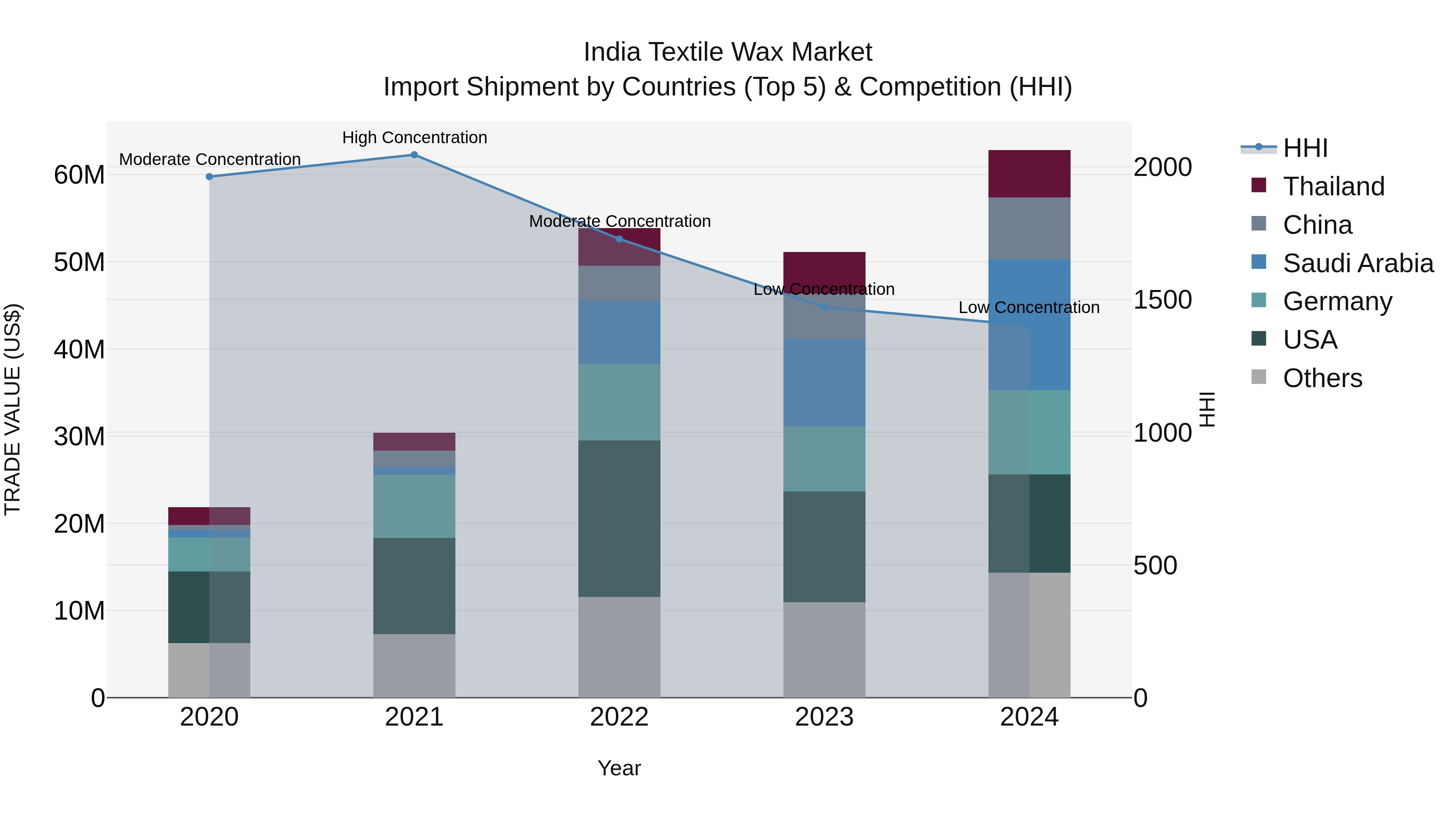 India Textile Wax Market Top 5 Importing Countries and Market Competition (HHI) Analysis