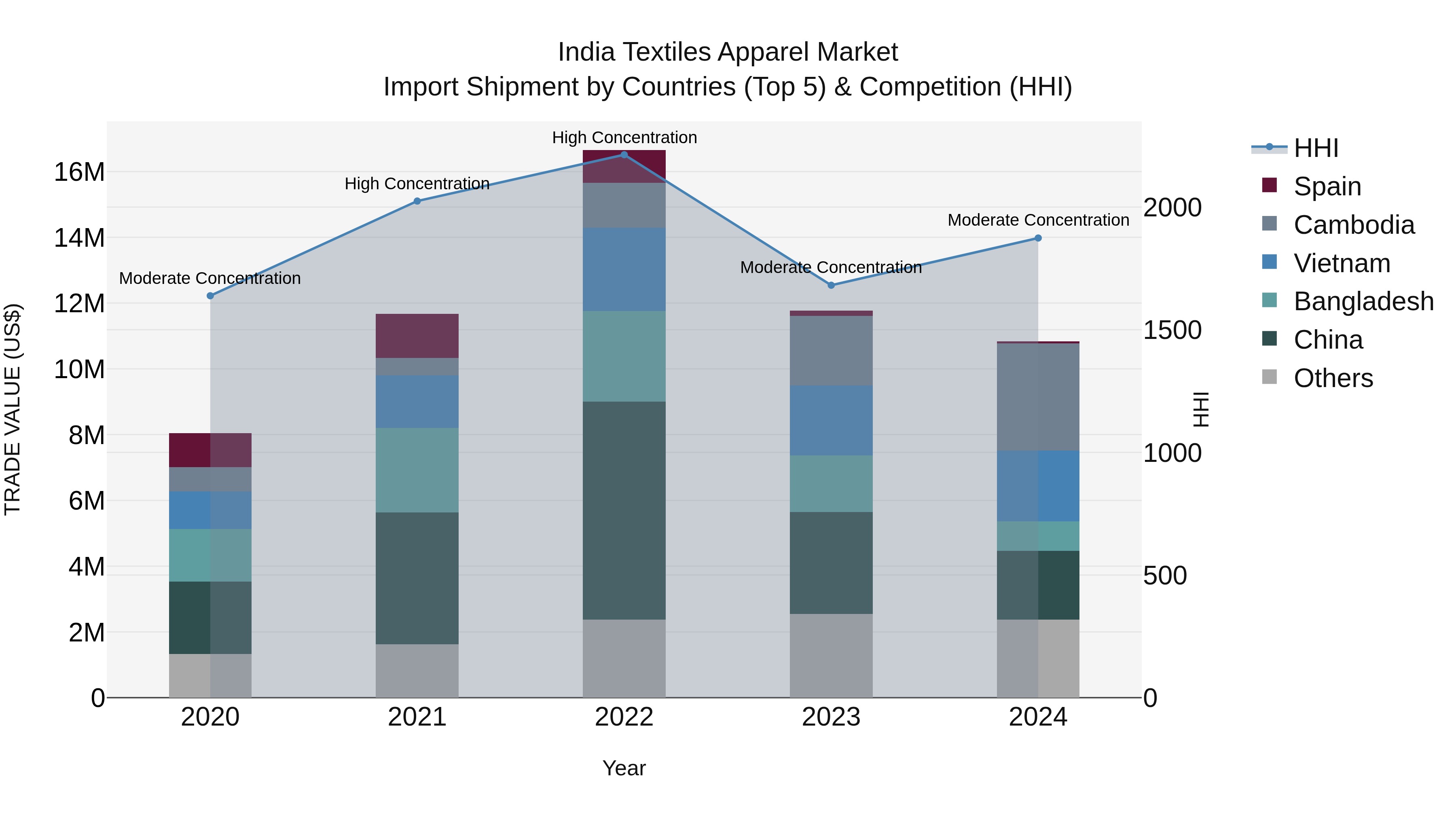 India Textiles Apparel Market Top 5 Importing Countries and Market Competition (HHI) Analysis
