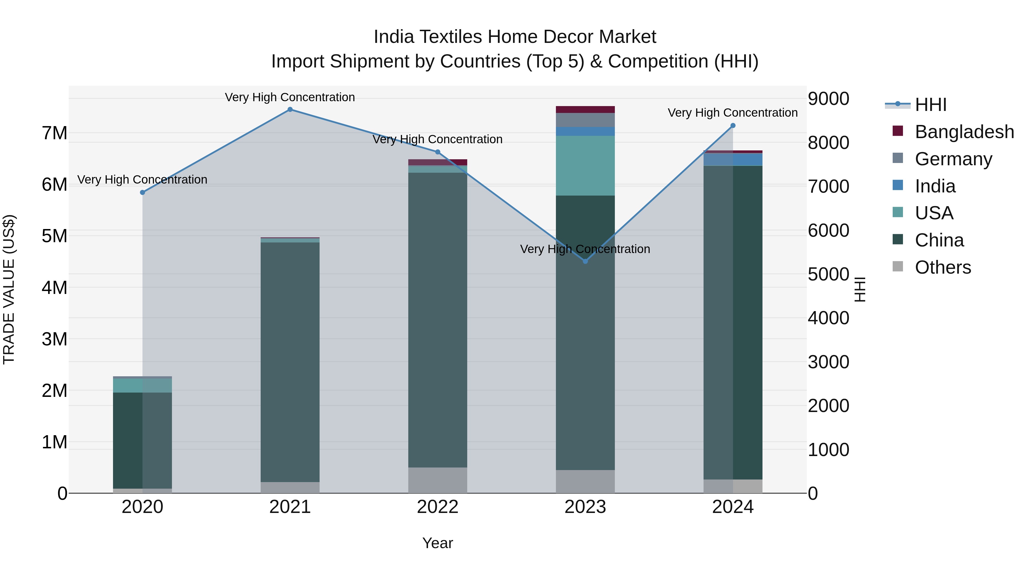 India Textiles Home Decor Market Top 5 Importing Countries and Market Competition (HHI) Analysis