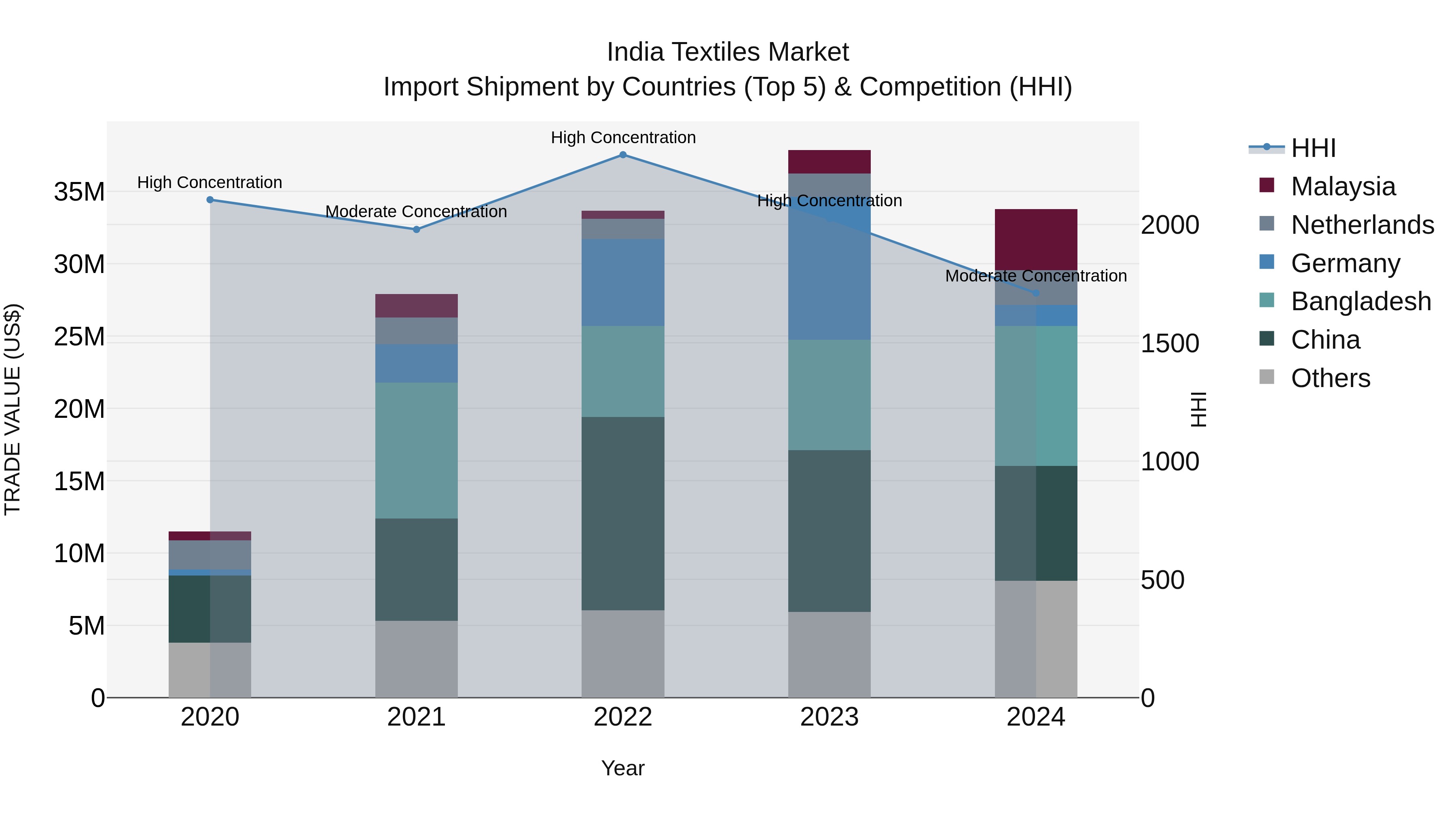 India Textiles Market Top 5 Importing Countries and Market Competition (HHI) Analysis