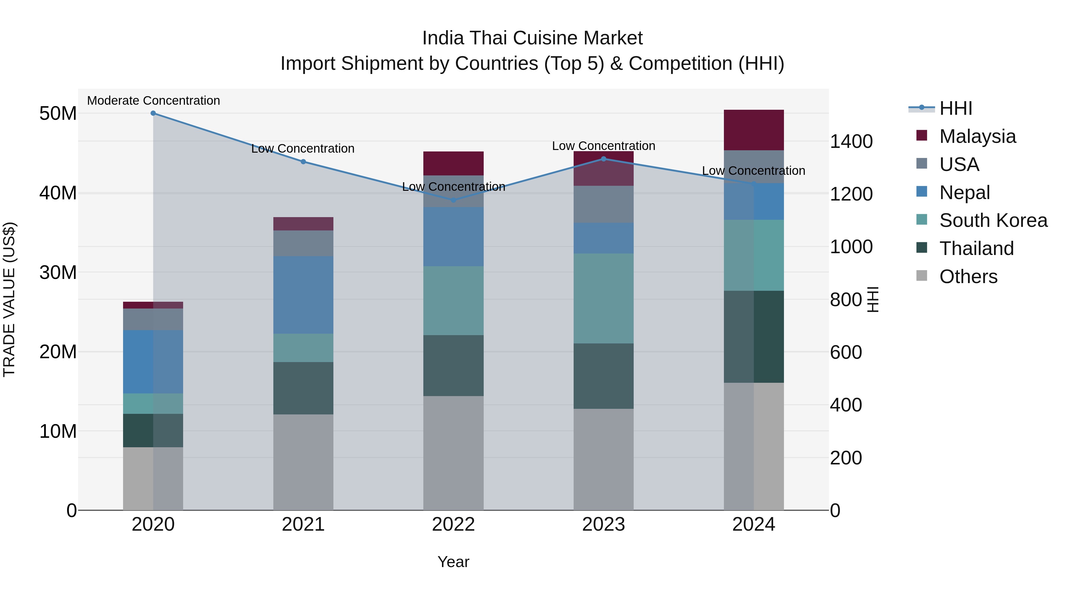 India Thai Cuisine Market Top 5 Importing Countries and Market Competition (HHI) Analysis