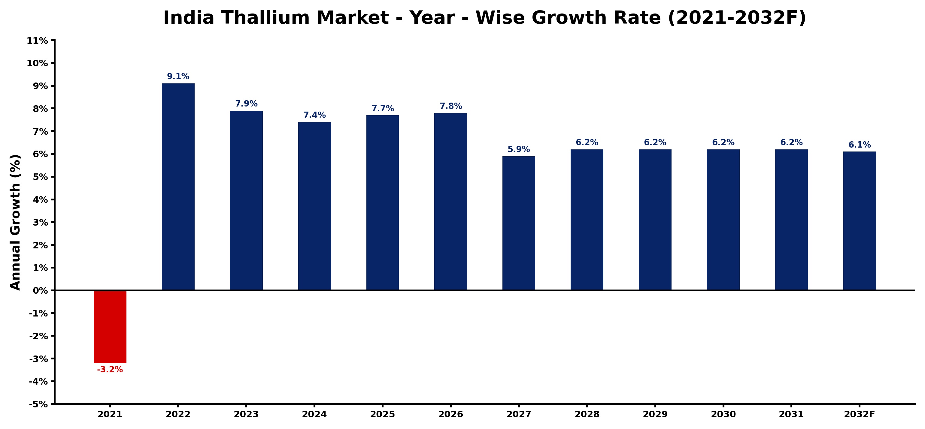 India Thallium Market Year-wise Growth Rate and Key Drivers