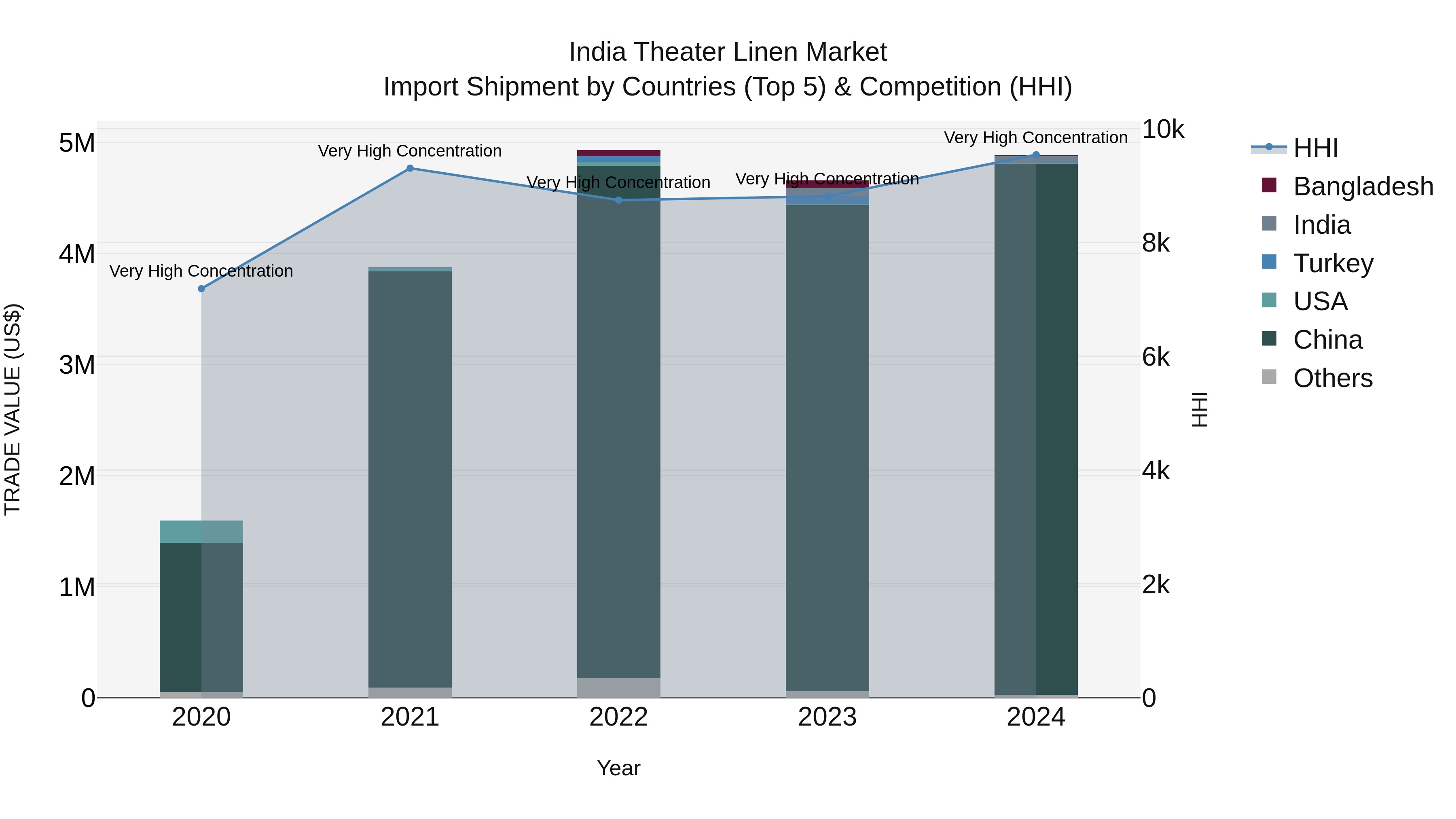 India Theater Linen Market Top 5 Importing Countries and Market Competition (HHI) Analysis