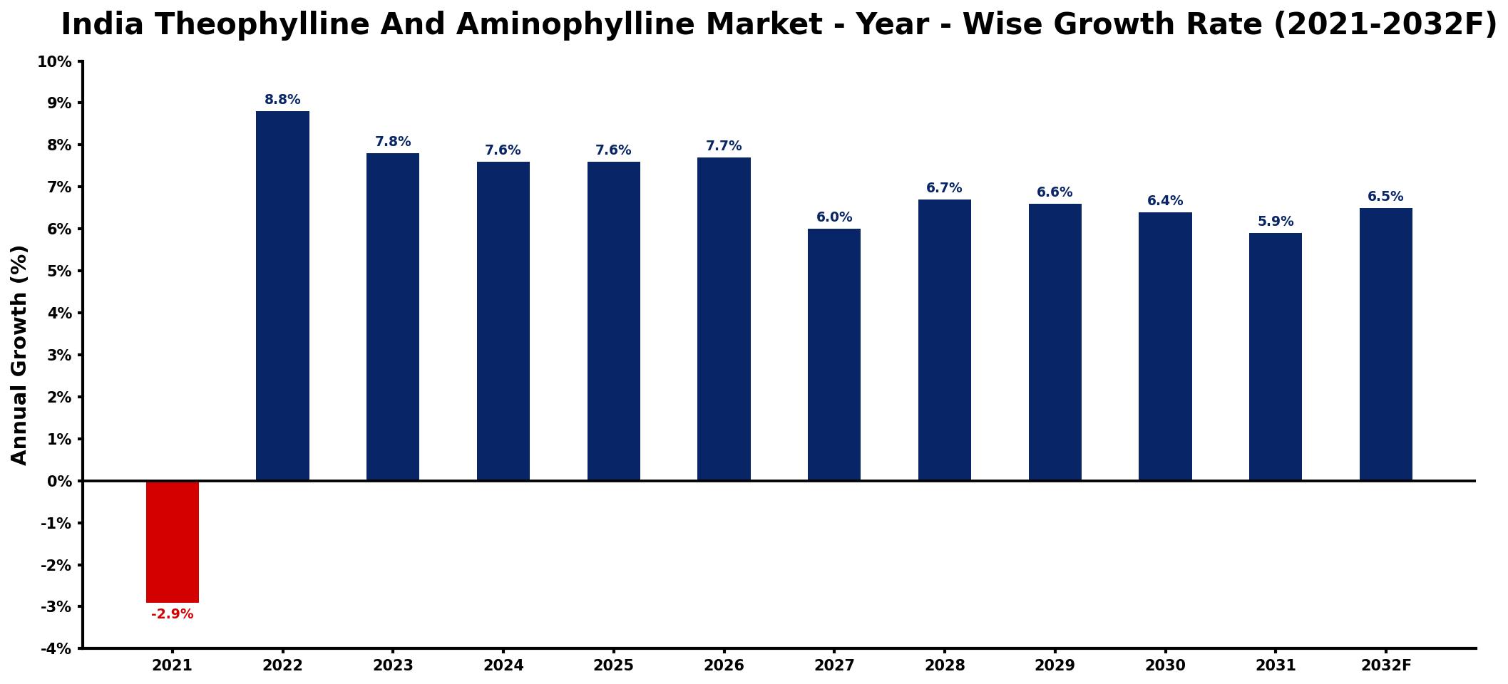 India Theophylline And Aminophylline Market Year-wise Growth Rate and Key Drivers