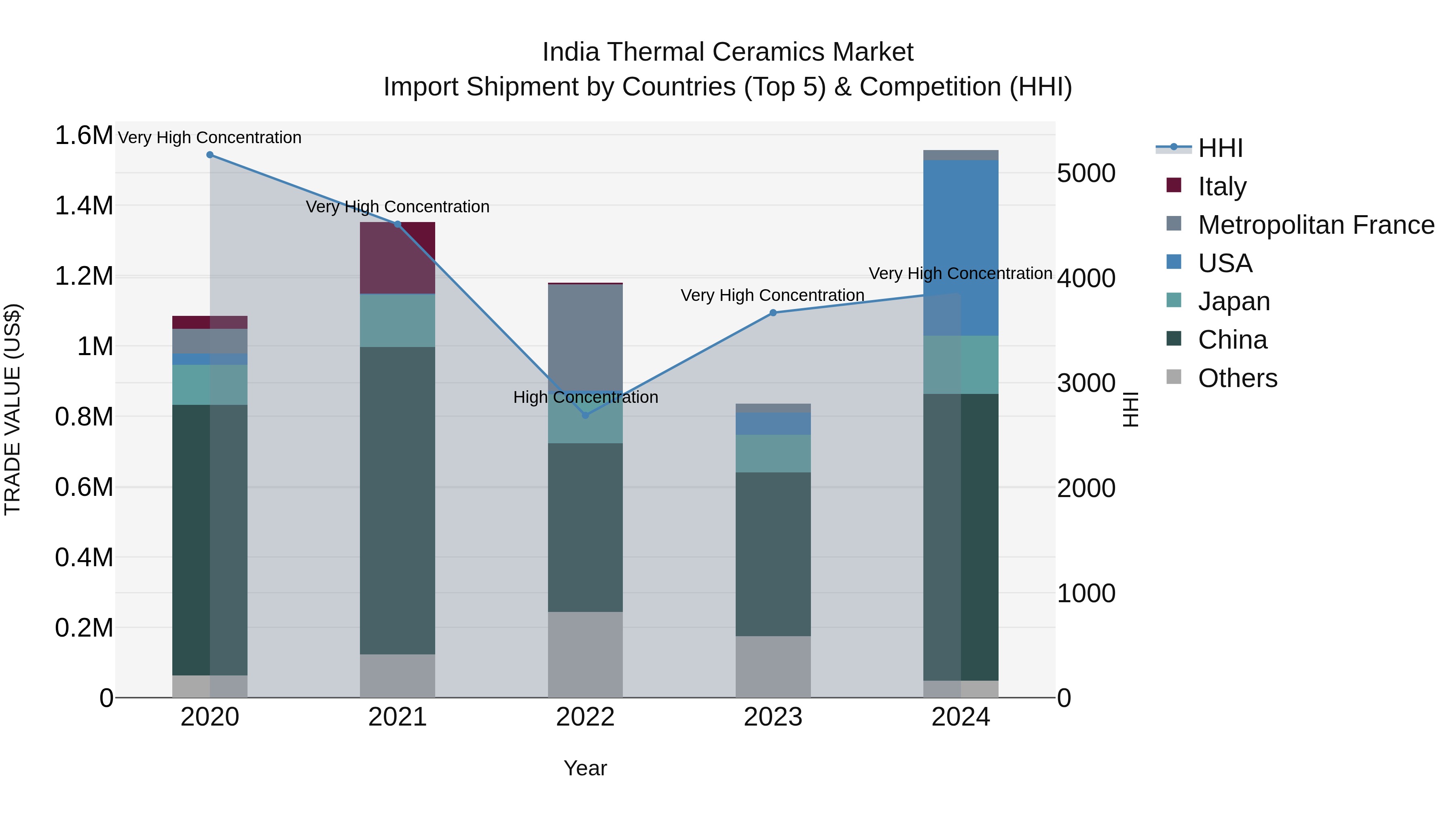 India Thermal Ceramics Market Top 5 Importing Countries and Market Competition (HHI) Analysis