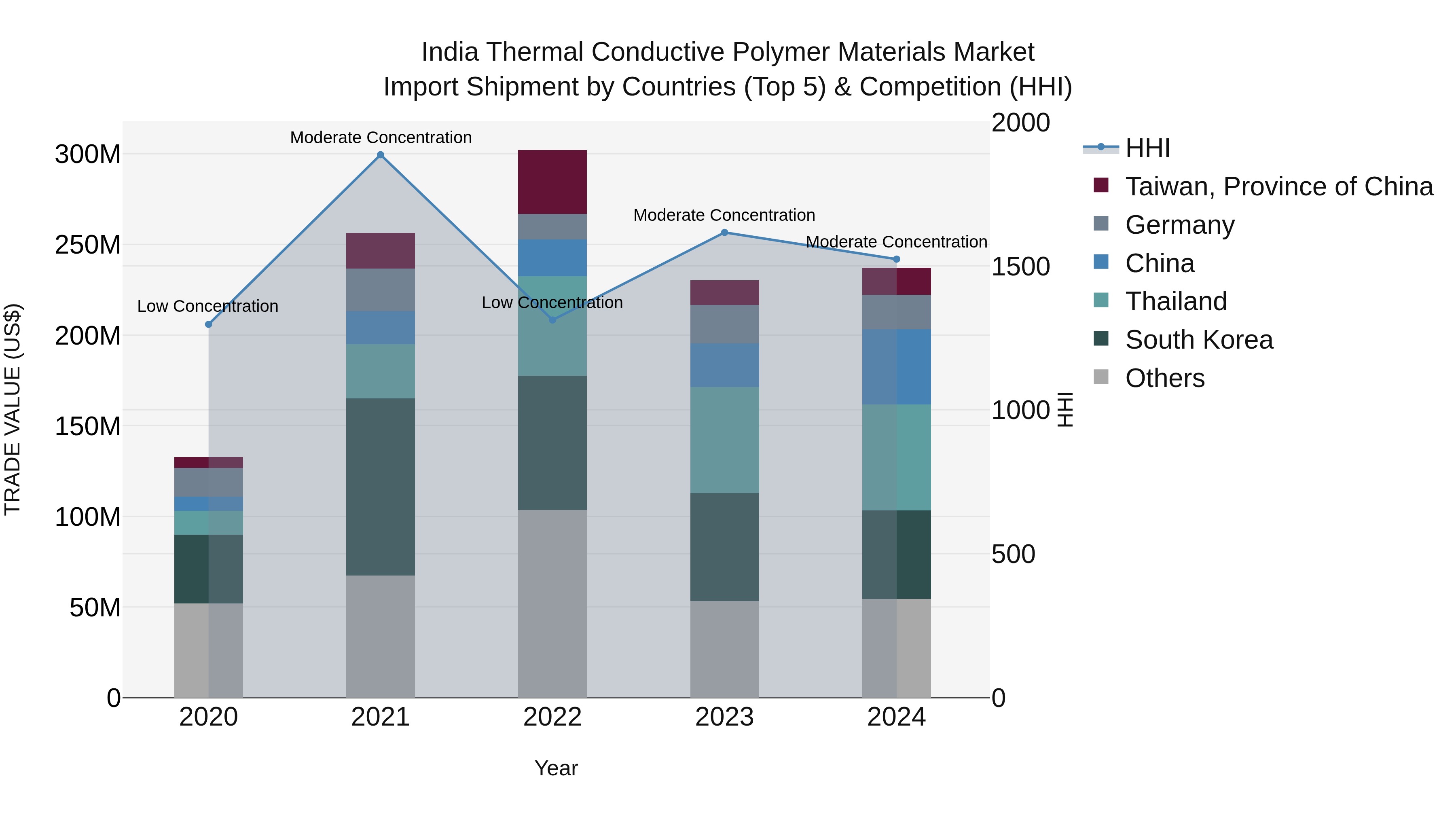 India Thermal Conductive Polymer Materials Market Top 5 Importing Countries and Market Competition (HHI) Analysis