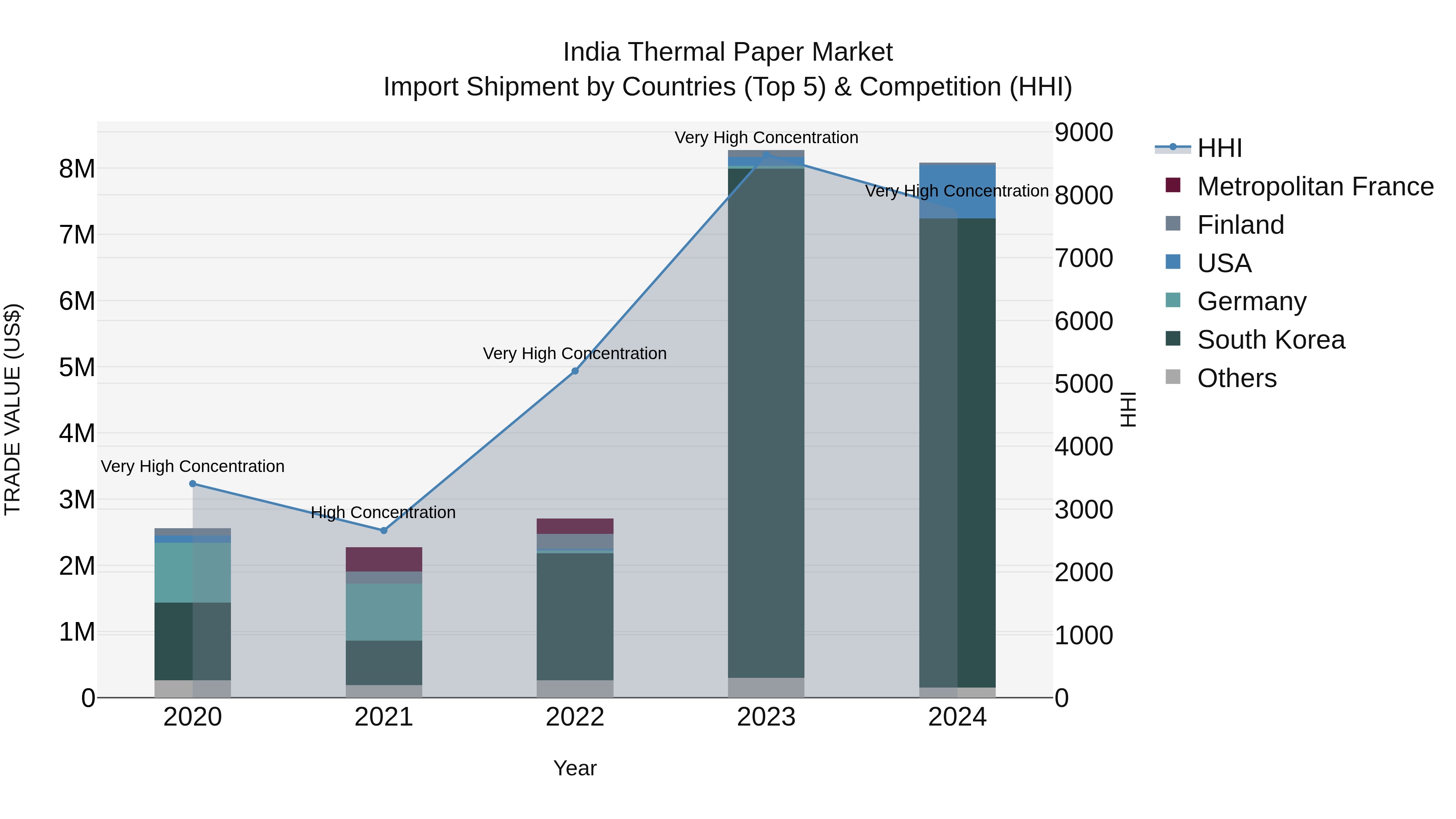 India Thermal Paper Market Top 5 Importing Countries and Market Competition (HHI) Analysis
