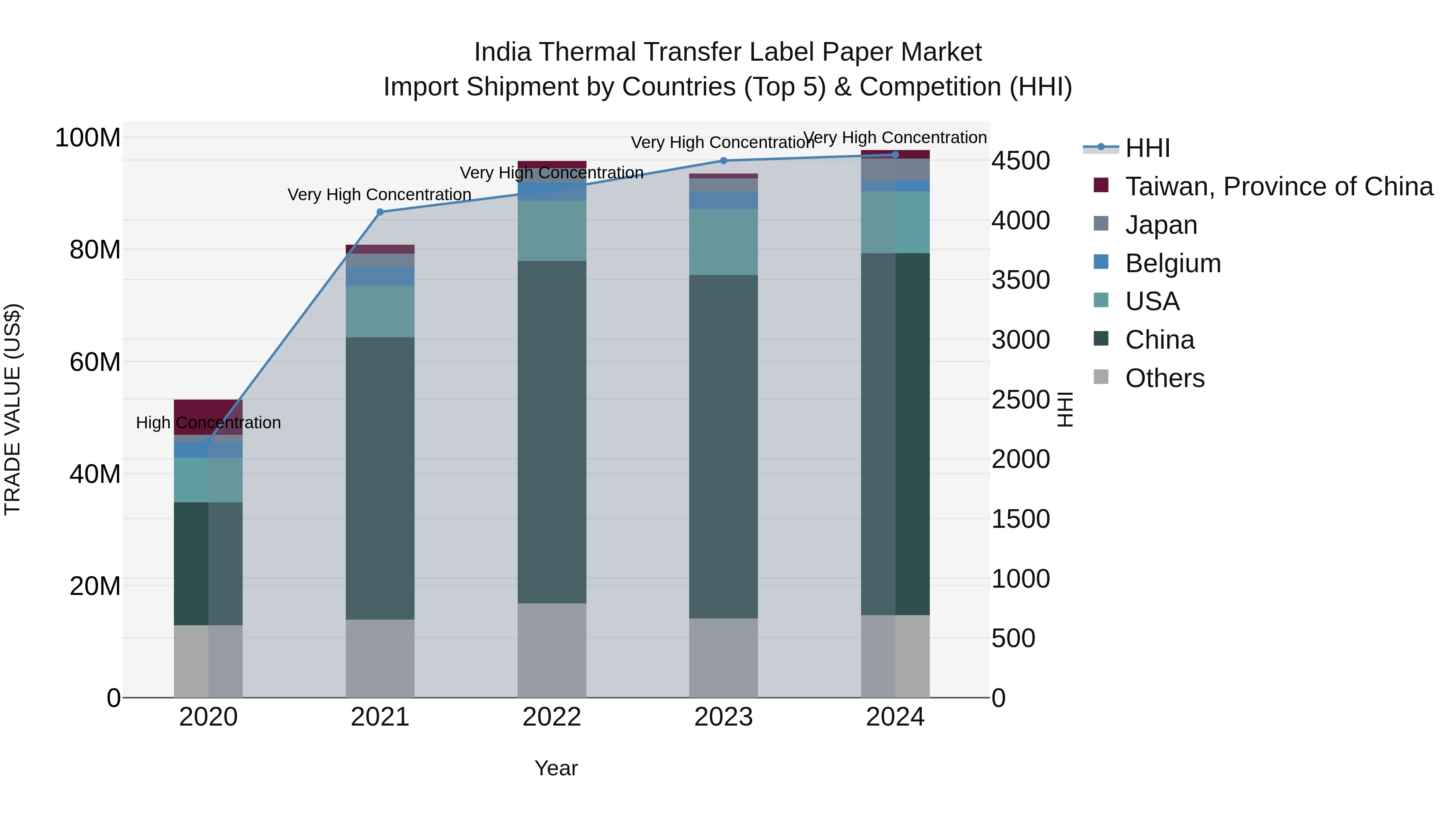 India Thermal Transfer Label Paper Market Top 5 Importing Countries and Market Competition (HHI) Analysis