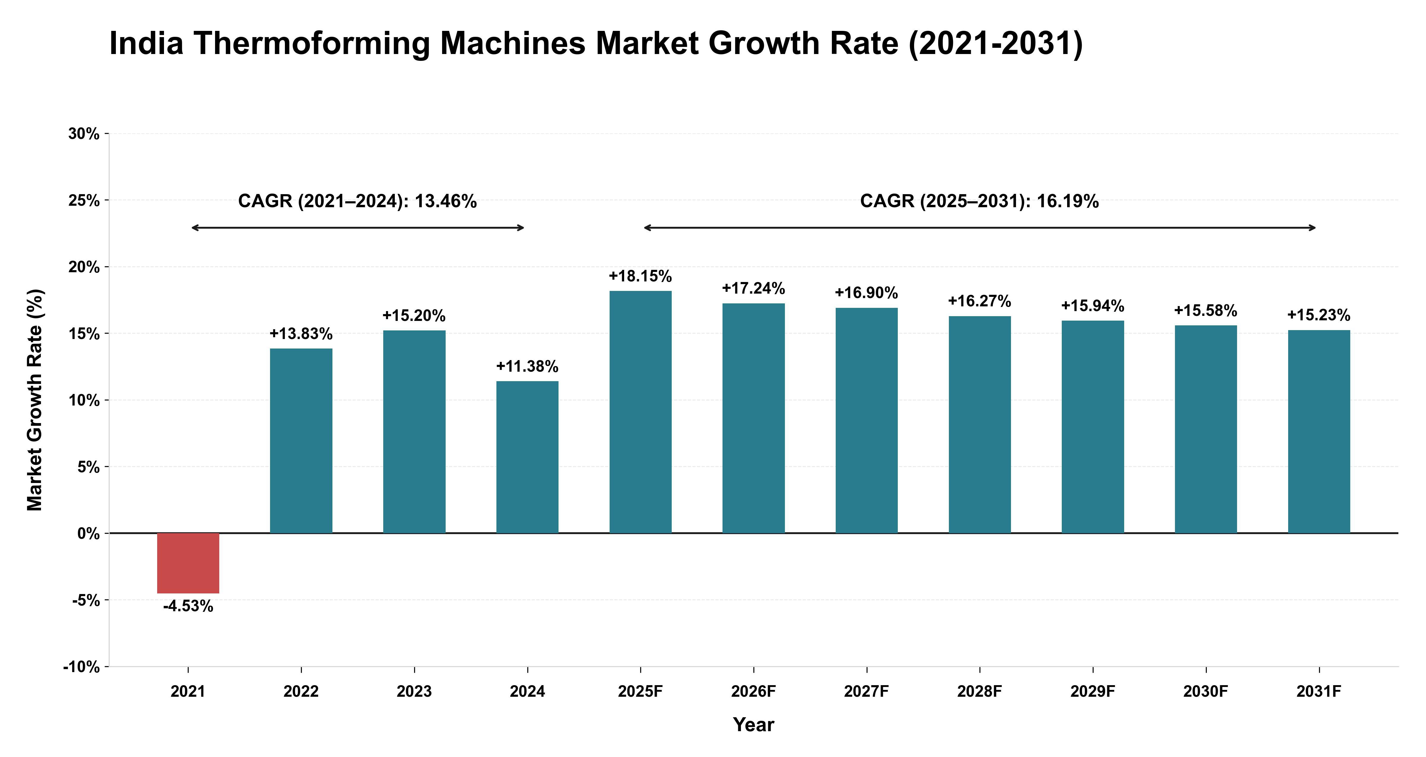 India Thermoforming Machines Market Growth Rate Analysis (2021-2031)