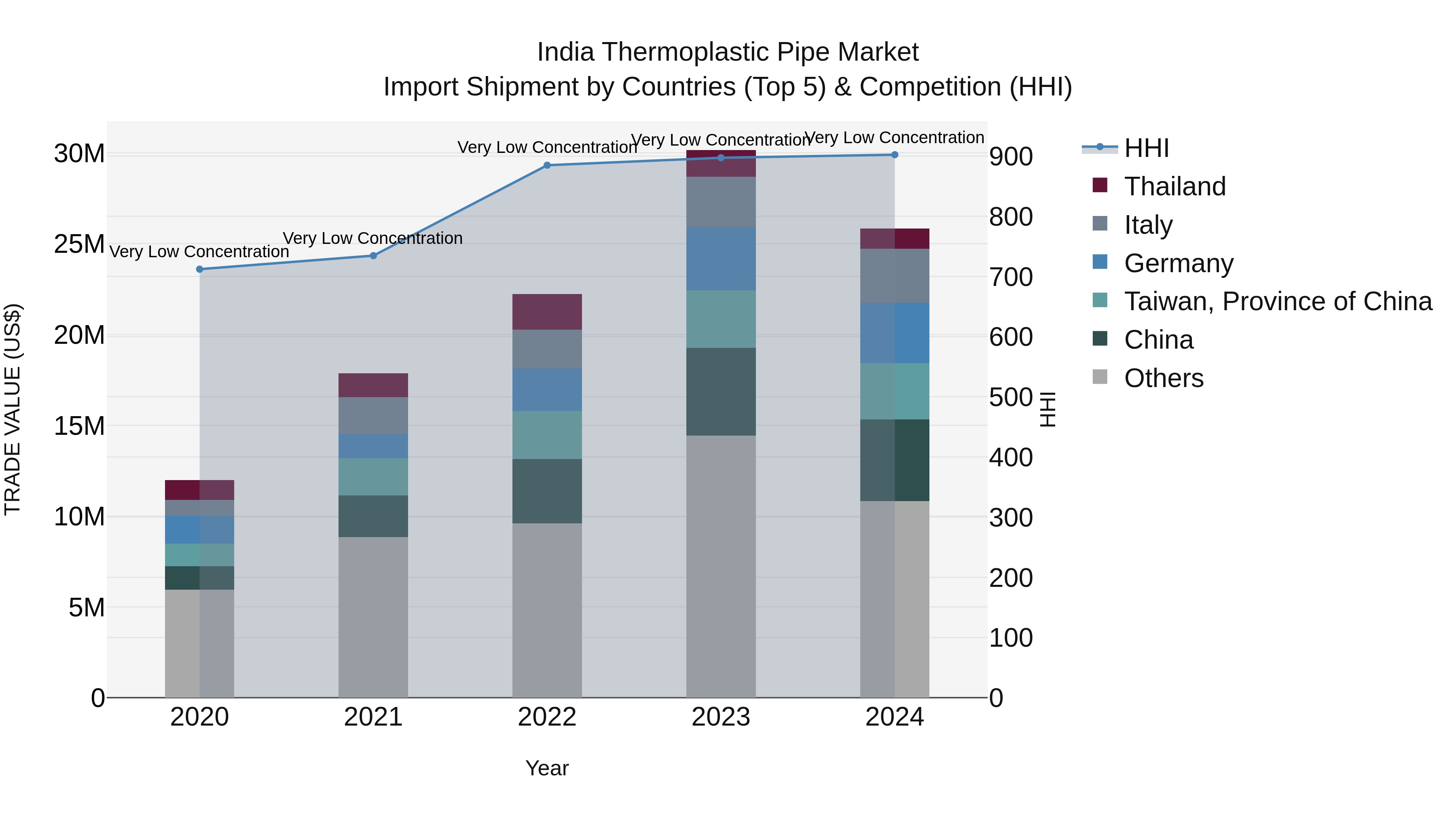India Thermoplastic Pipe Market Top 5 Importing Countries and Market Competition (HHI) Analysis