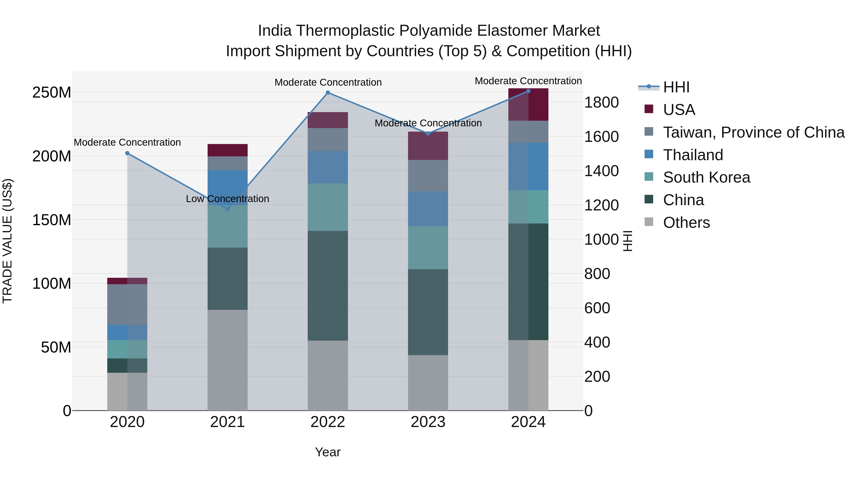 India Thermoplastic Polyamide Elastomer Market Top 5 Importing Countries and Market Competition (HHI) Analysis