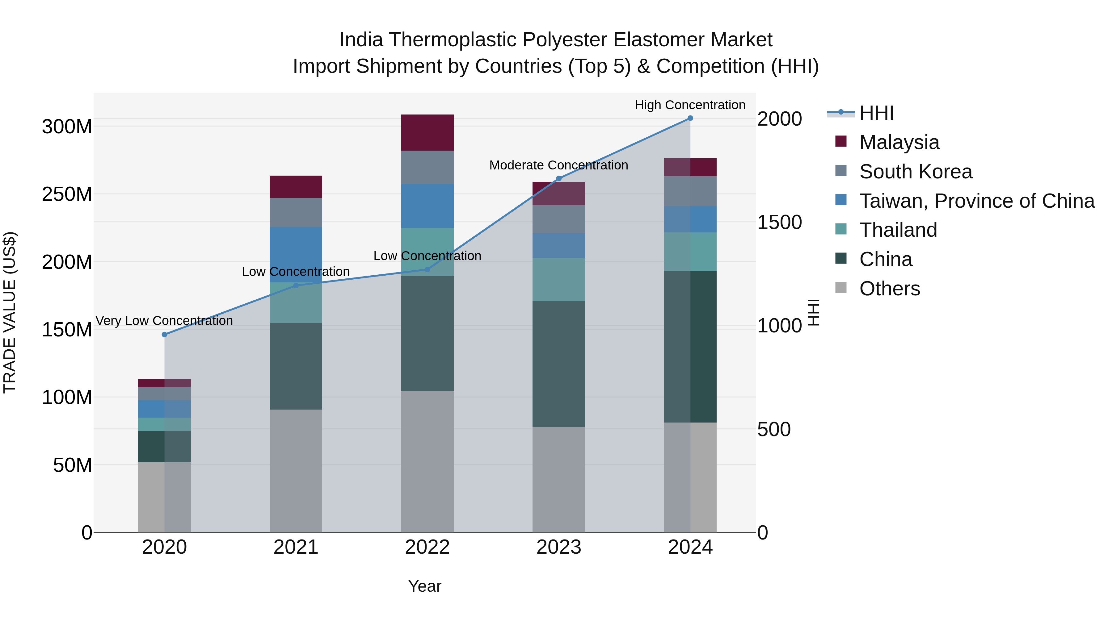 India Thermoplastic Polyester Elastomer Market Top 5 Importing Countries and Market Competition (HHI) Analysis