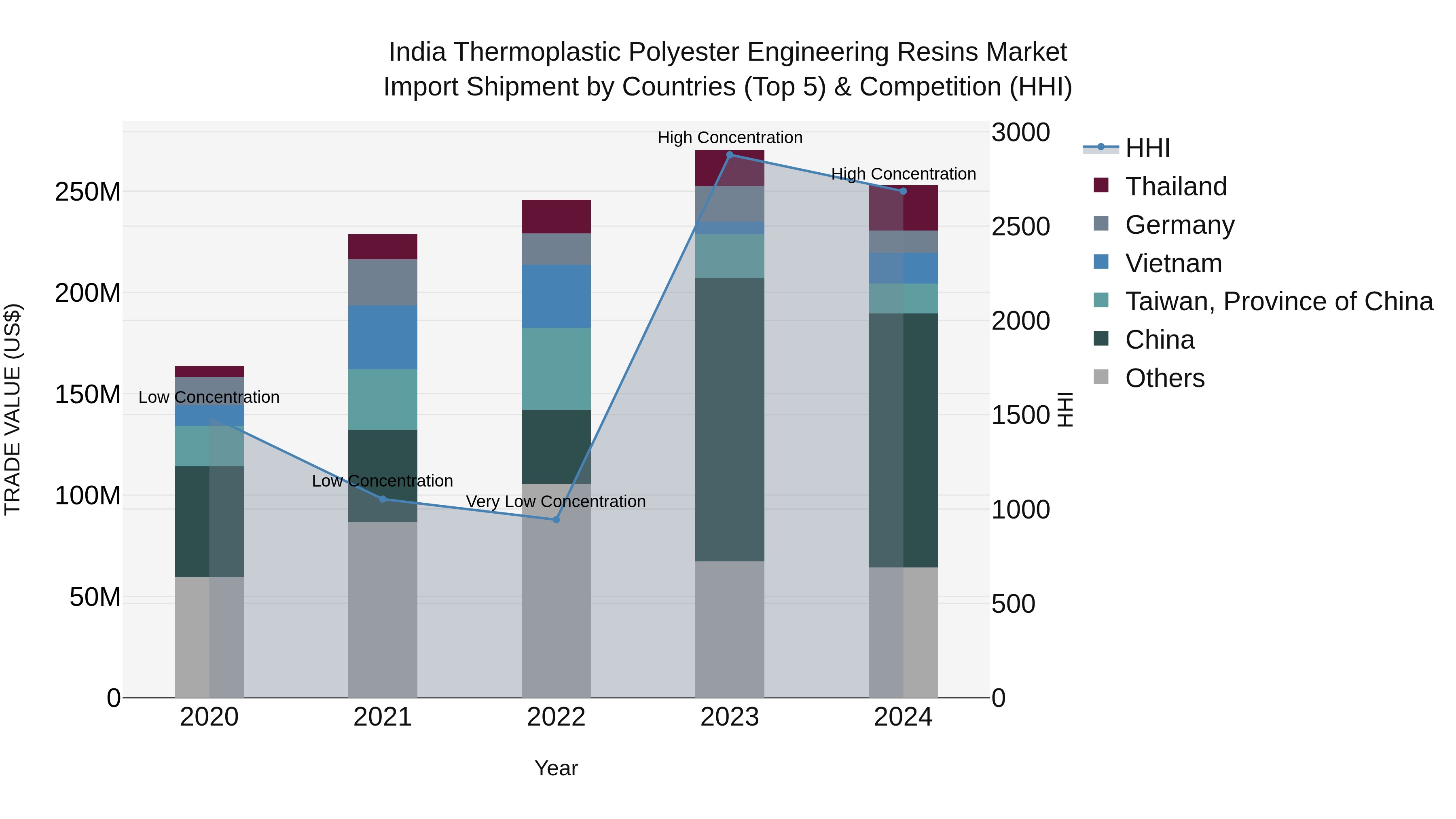 India Thermoplastic Polyester Engineering Resins Market Top 5 Importing Countries and Market Competition (HHI) Analysis
