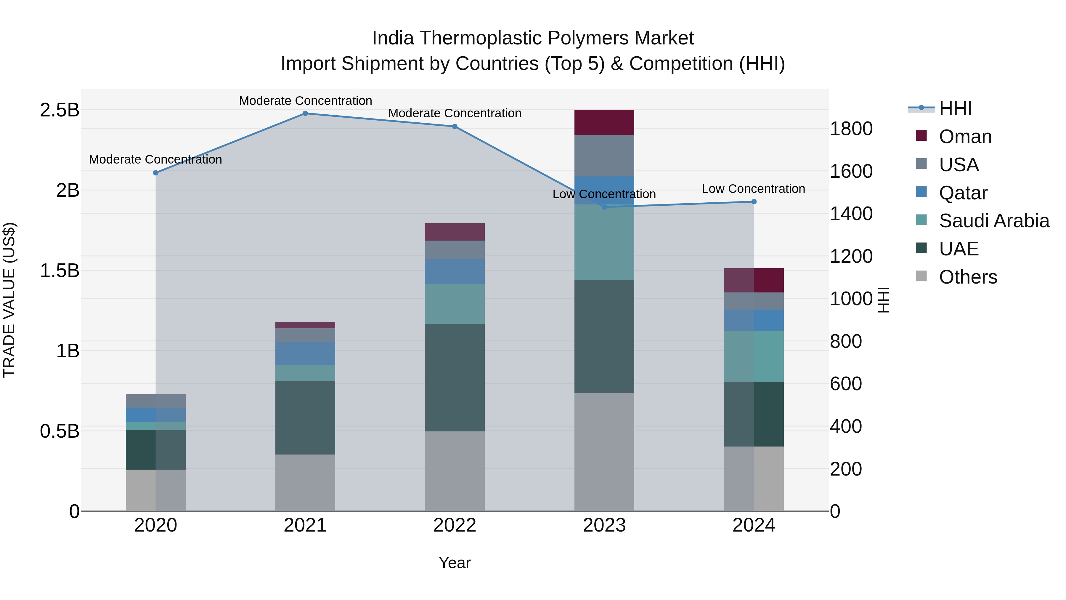 India Thermoplastic Polymers Market Top 5 Importing Countries and Market Competition (HHI) Analysis