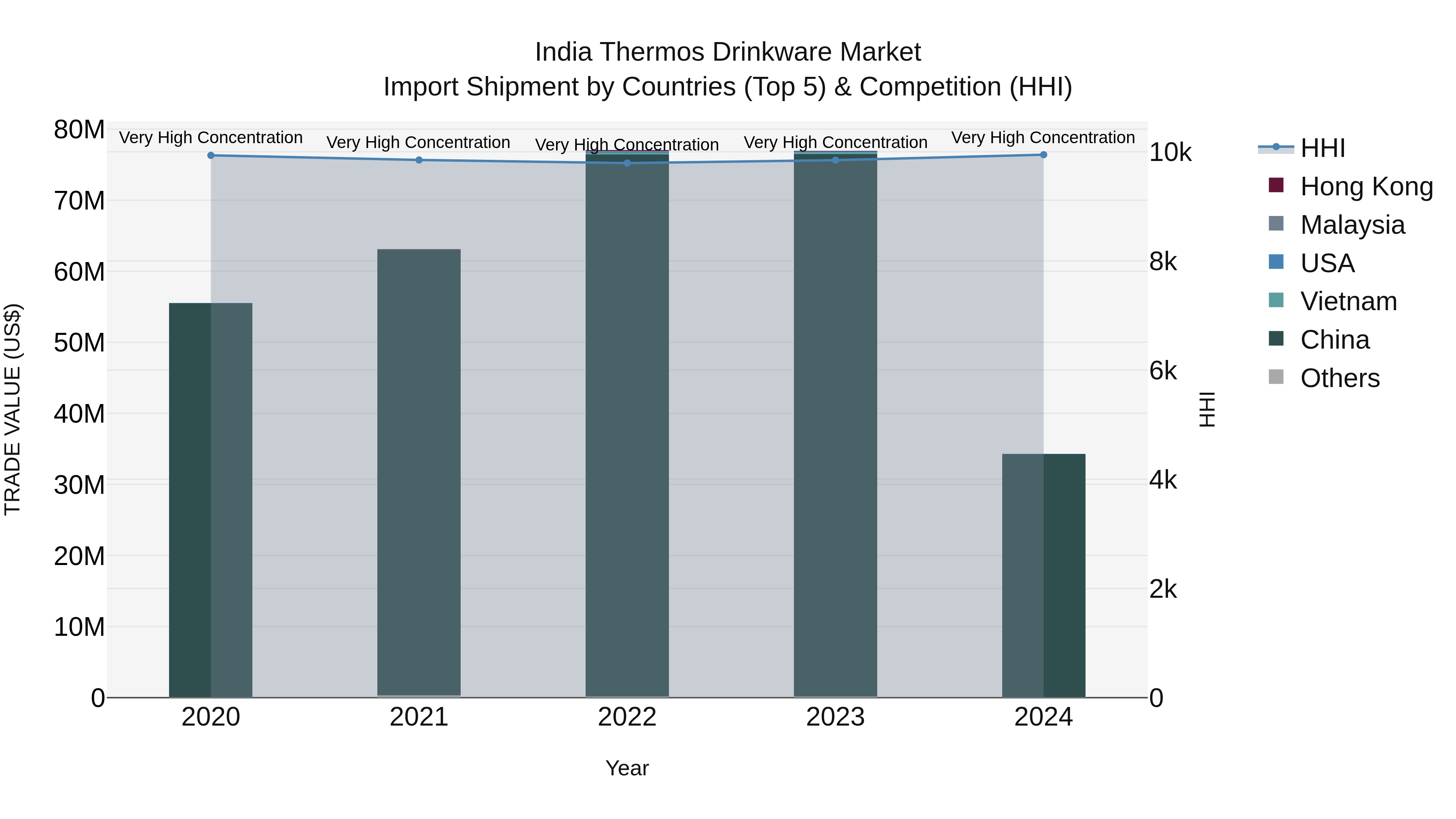 India Thermos Drinkware Market Top 5 Importing Countries and Market Competition (HHI) Analysis