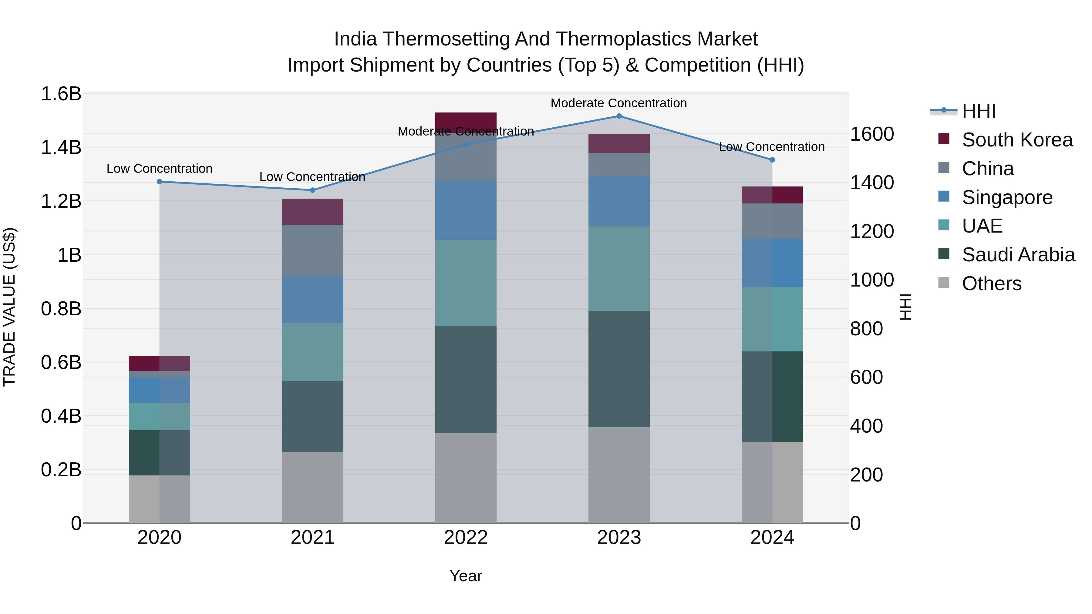 India Thermosetting and Thermoplastics Market Top 5 Importing Countries and Market Competition (HHI) Analysis