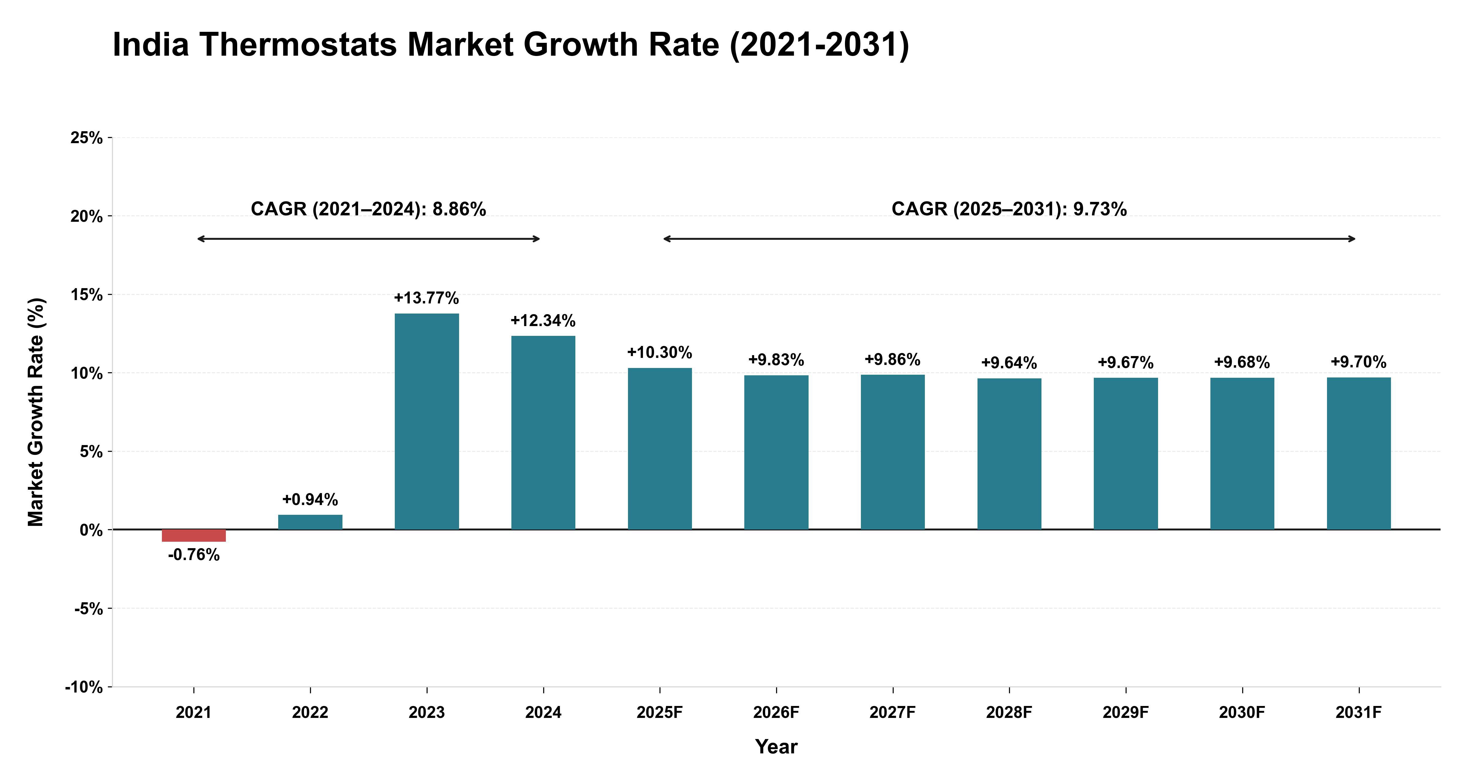 India Thermostats Market Growth Rate Analysis (2021-2031)