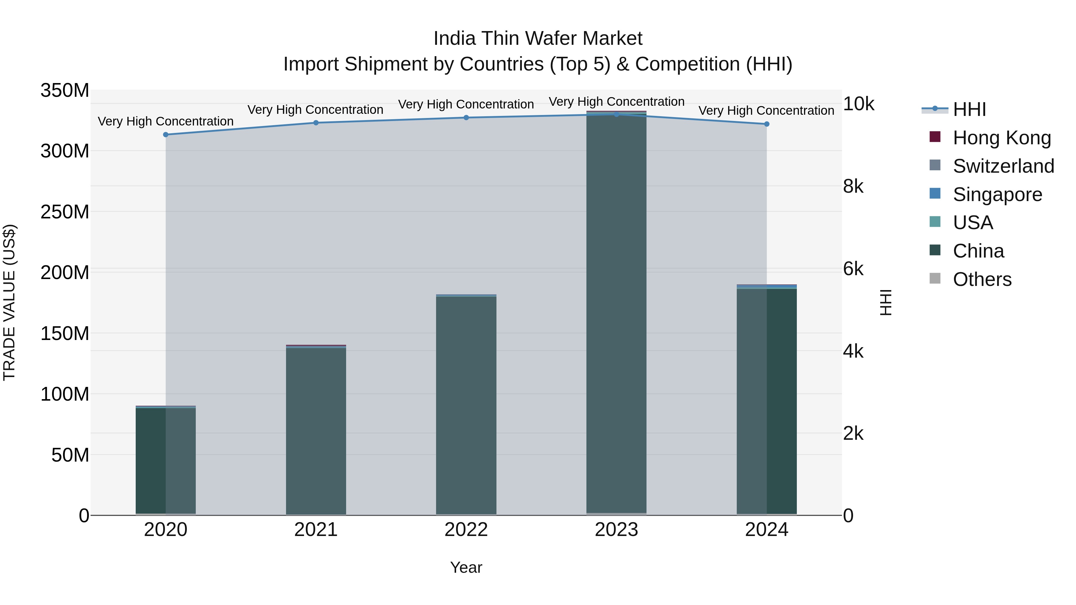 India Thin Wafer Market Top 5 Importing Countries and Market Competition (HHI) Analysis