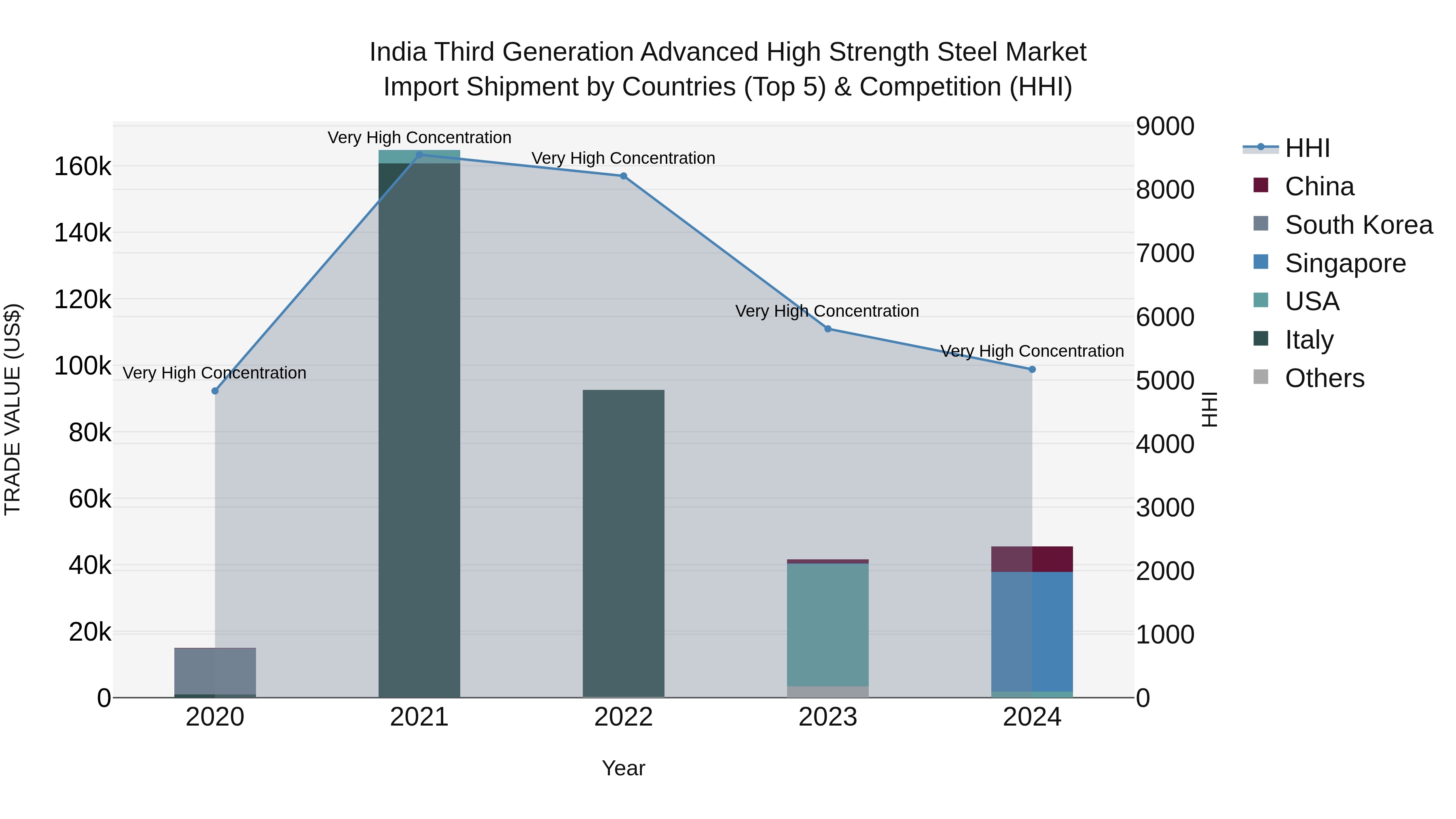 India Third Generation Advanced High Strength Steel Market Top 5 Importing Countries and Market Competition (HHI) Analysis