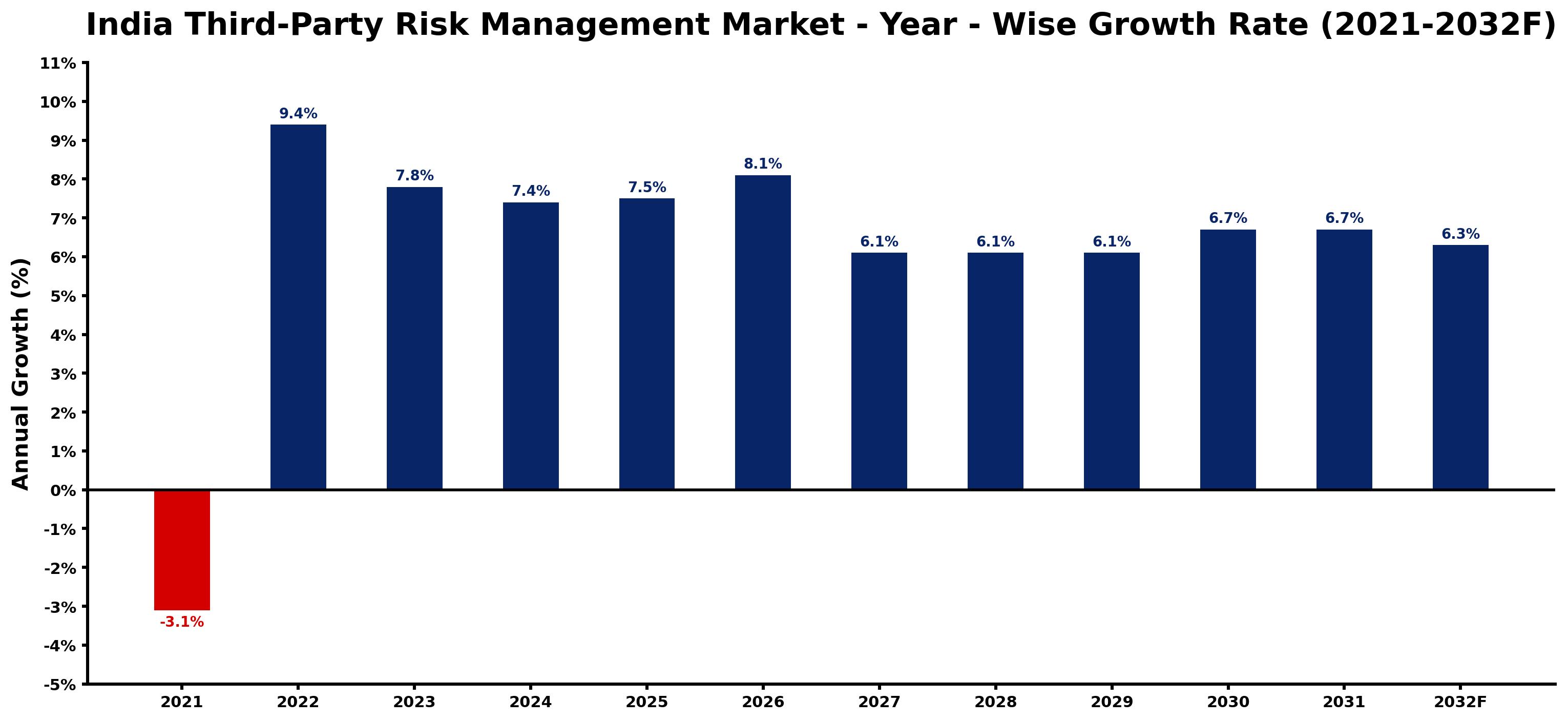 India Third-Party Risk Management Market Year-wise Growth Rate and Key Drivers