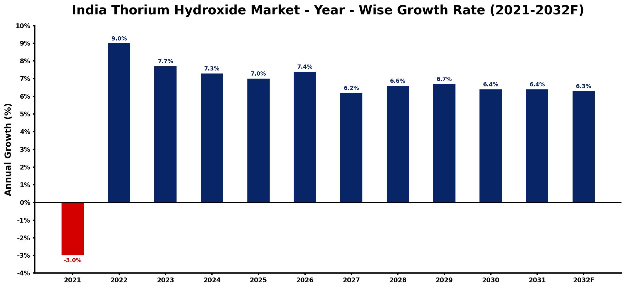 India Thorium Hydroxide Market Year-wise Growth Rate and Key Drivers