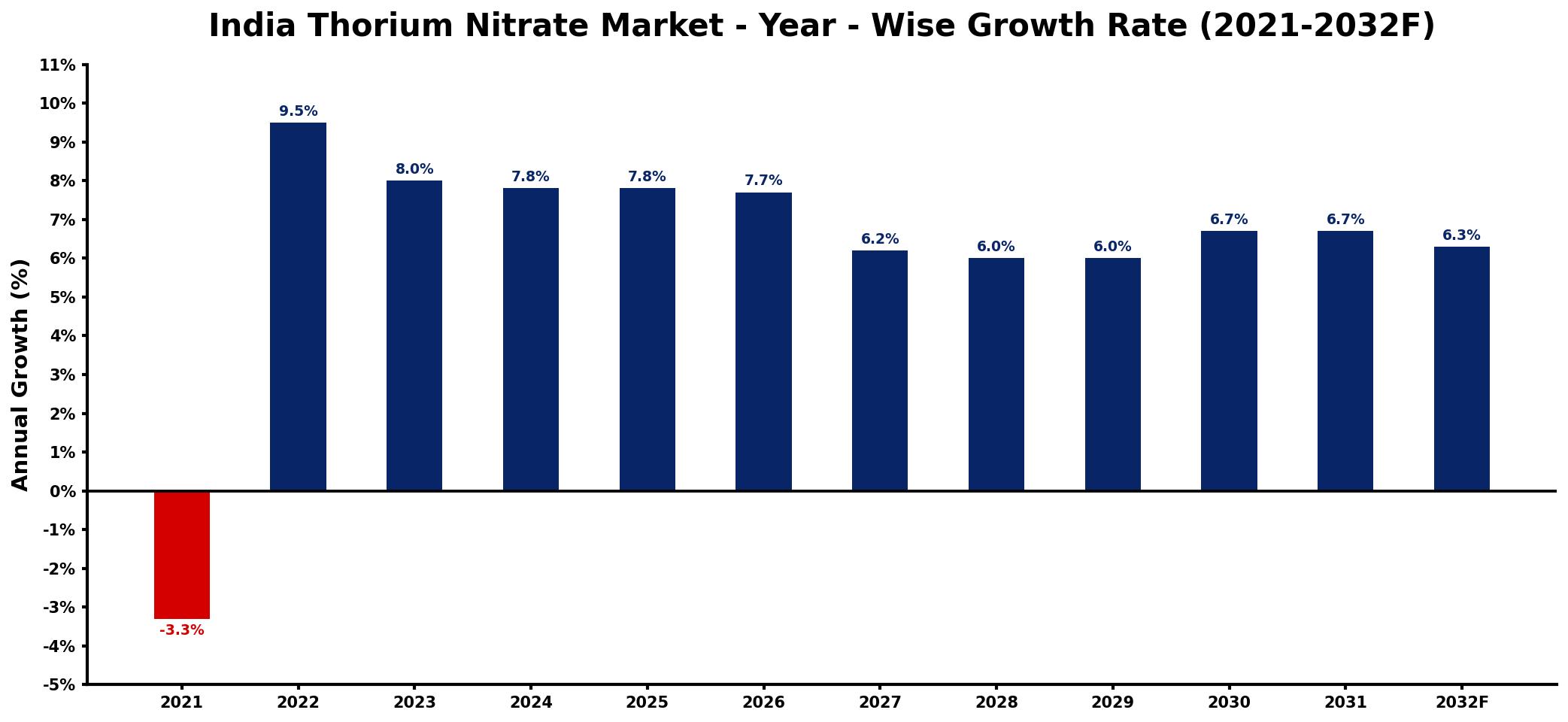 India Thorium Nitrate Market Year-wise Growth Rate and Key Drivers