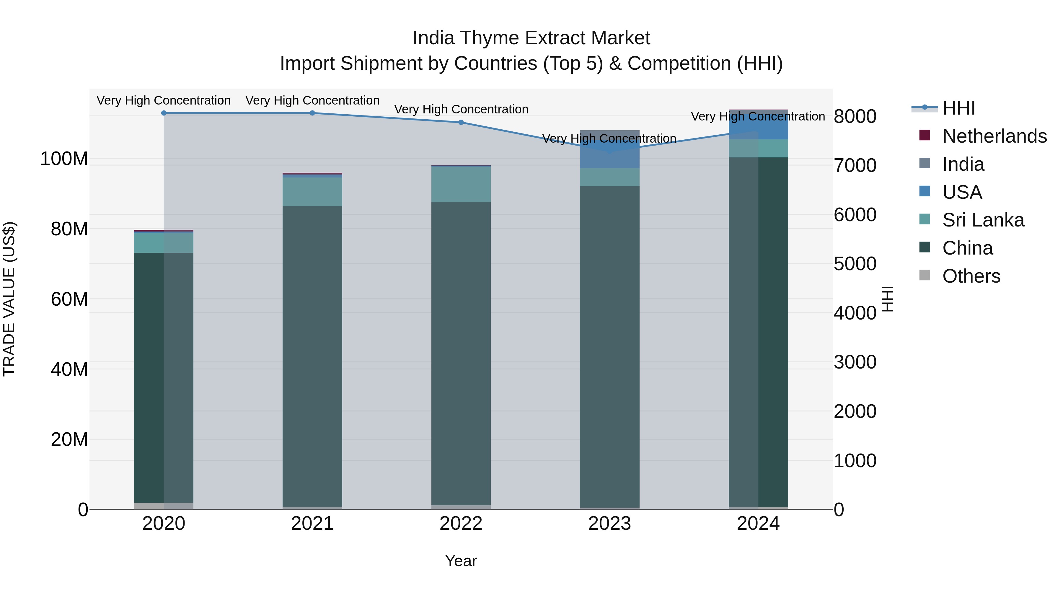 India Thyme Extract Market Top 5 Importing Countries and Market Competition (HHI) Analysis